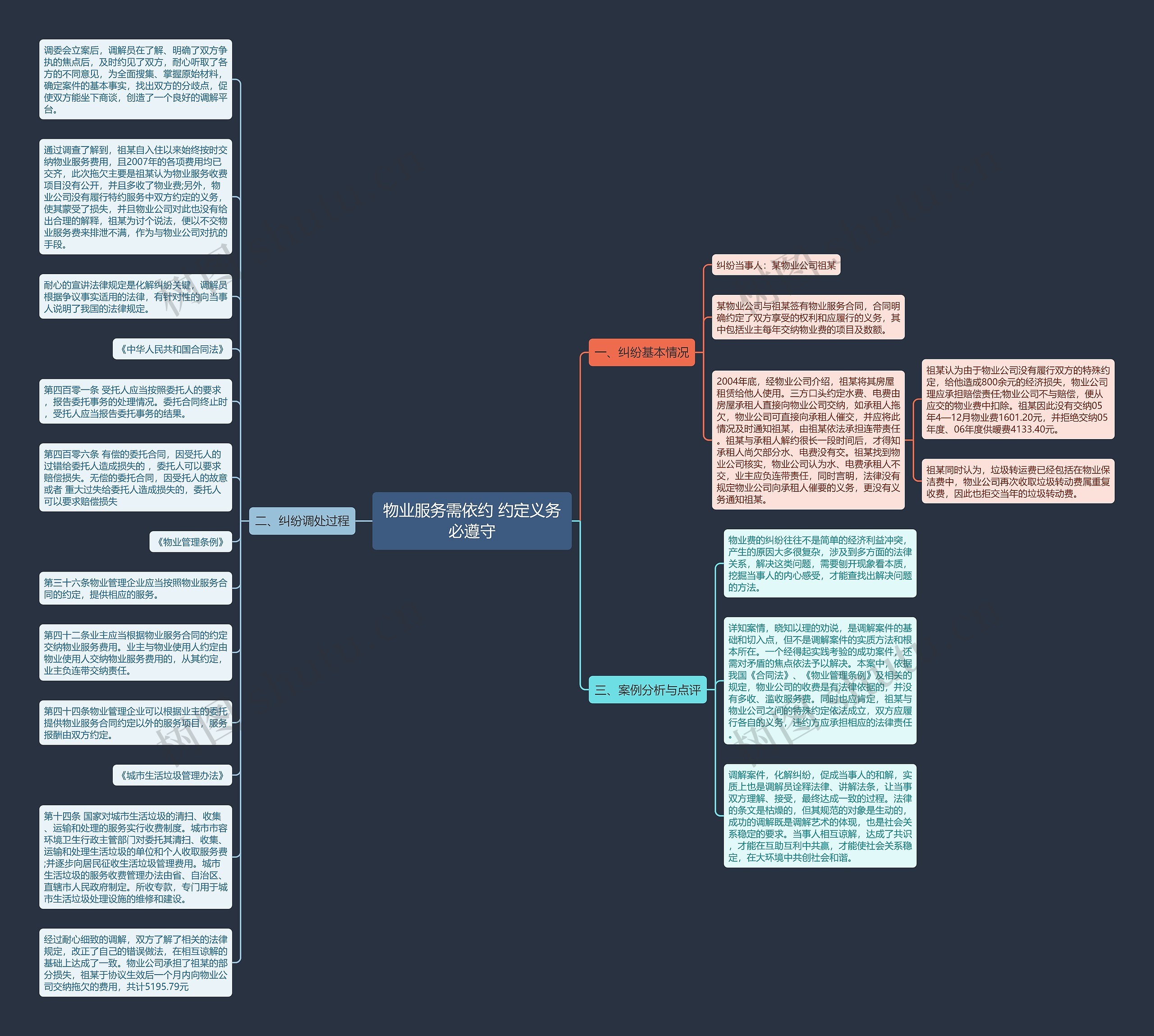 物业服务需依约 约定义务必遵守思维导图