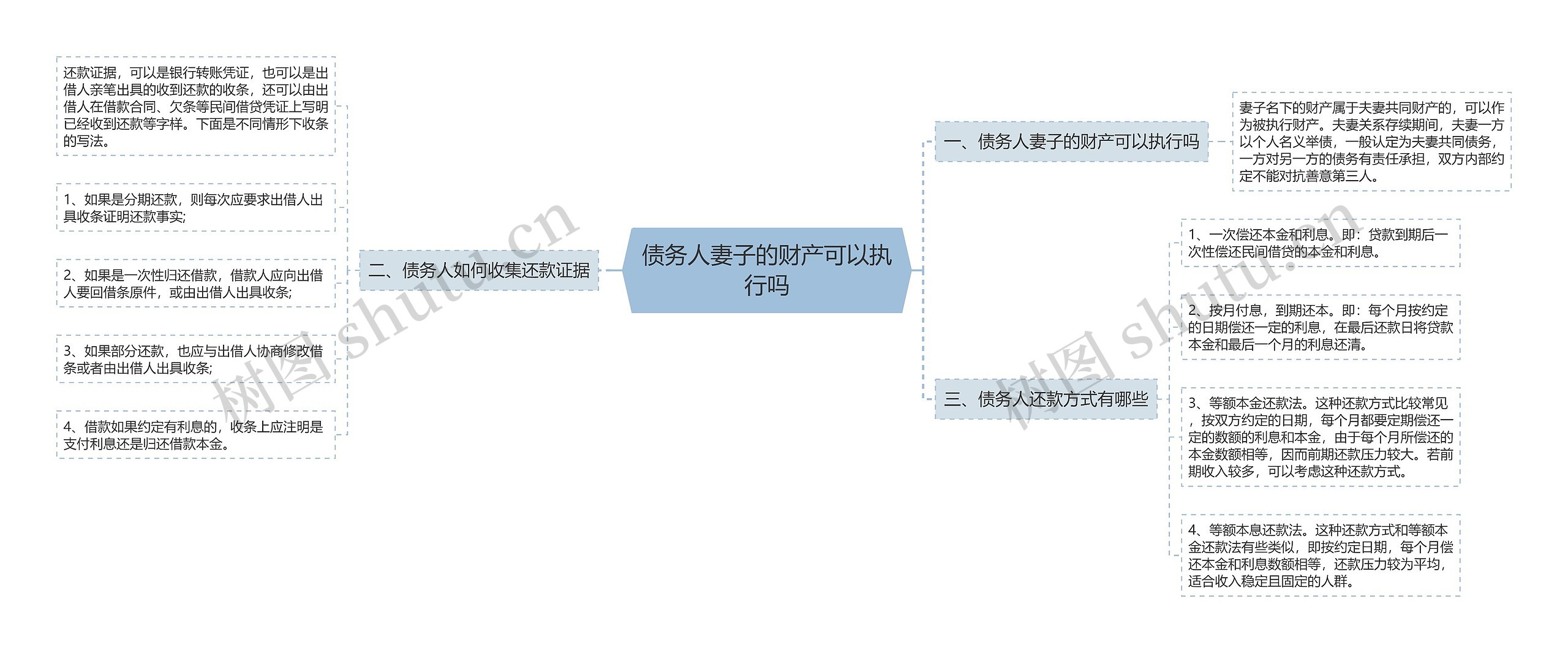 债务人妻子的财产可以执行吗思维导图