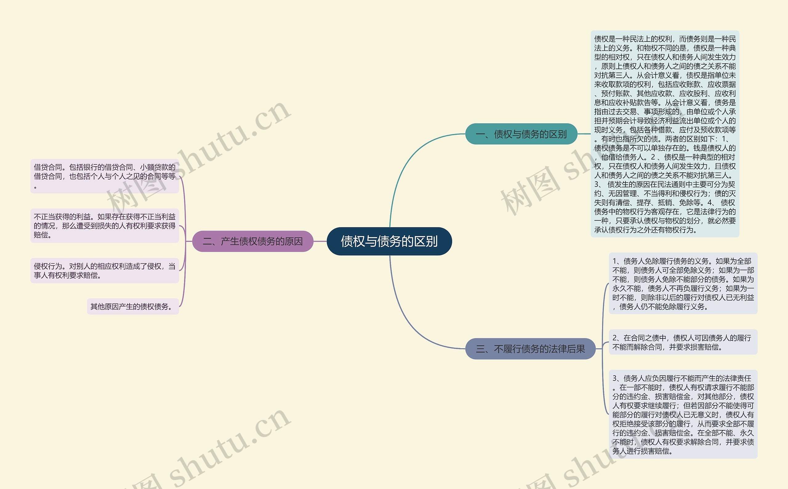 债权与债务的区别