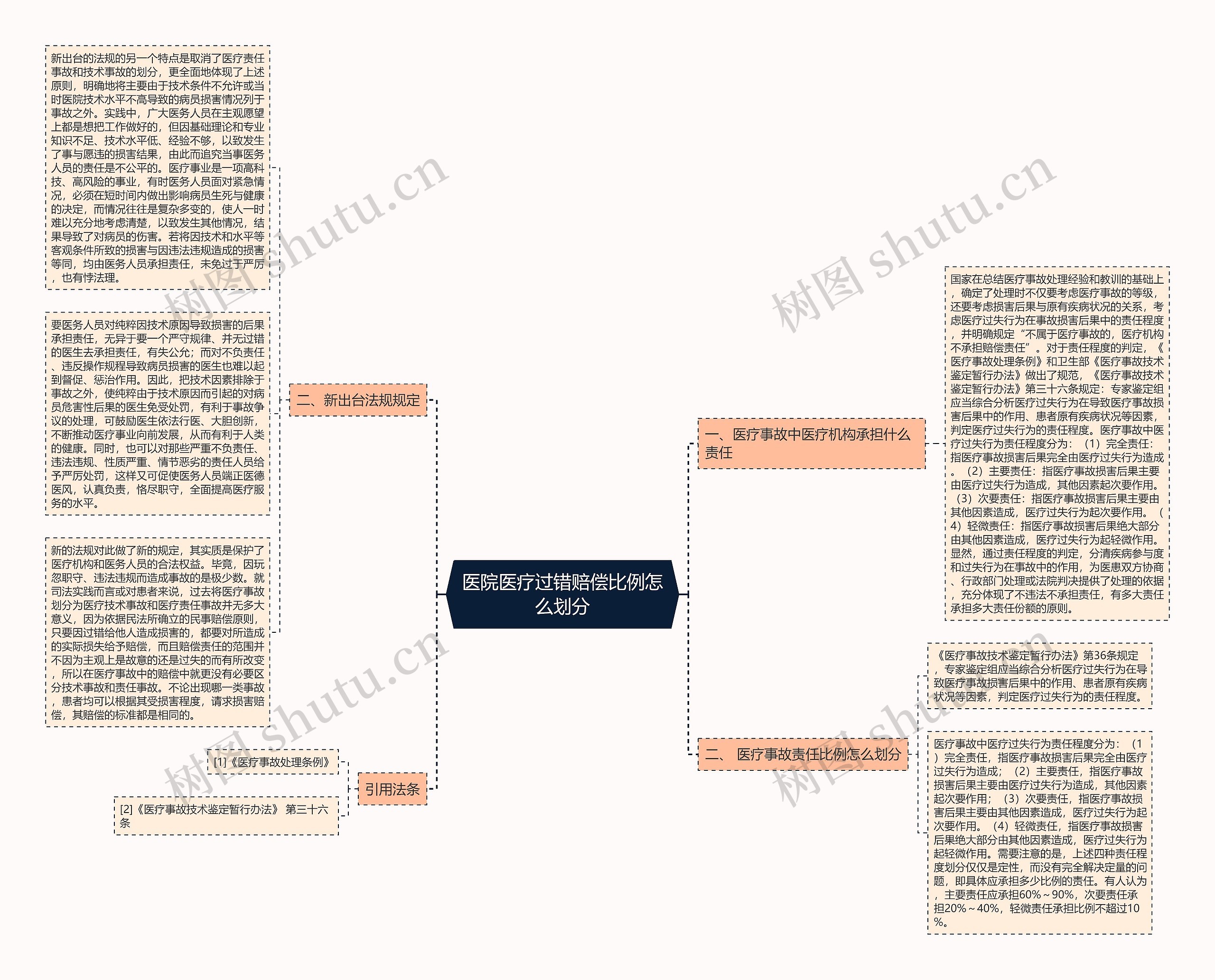 医院医疗过错赔偿比例怎么划分思维导图