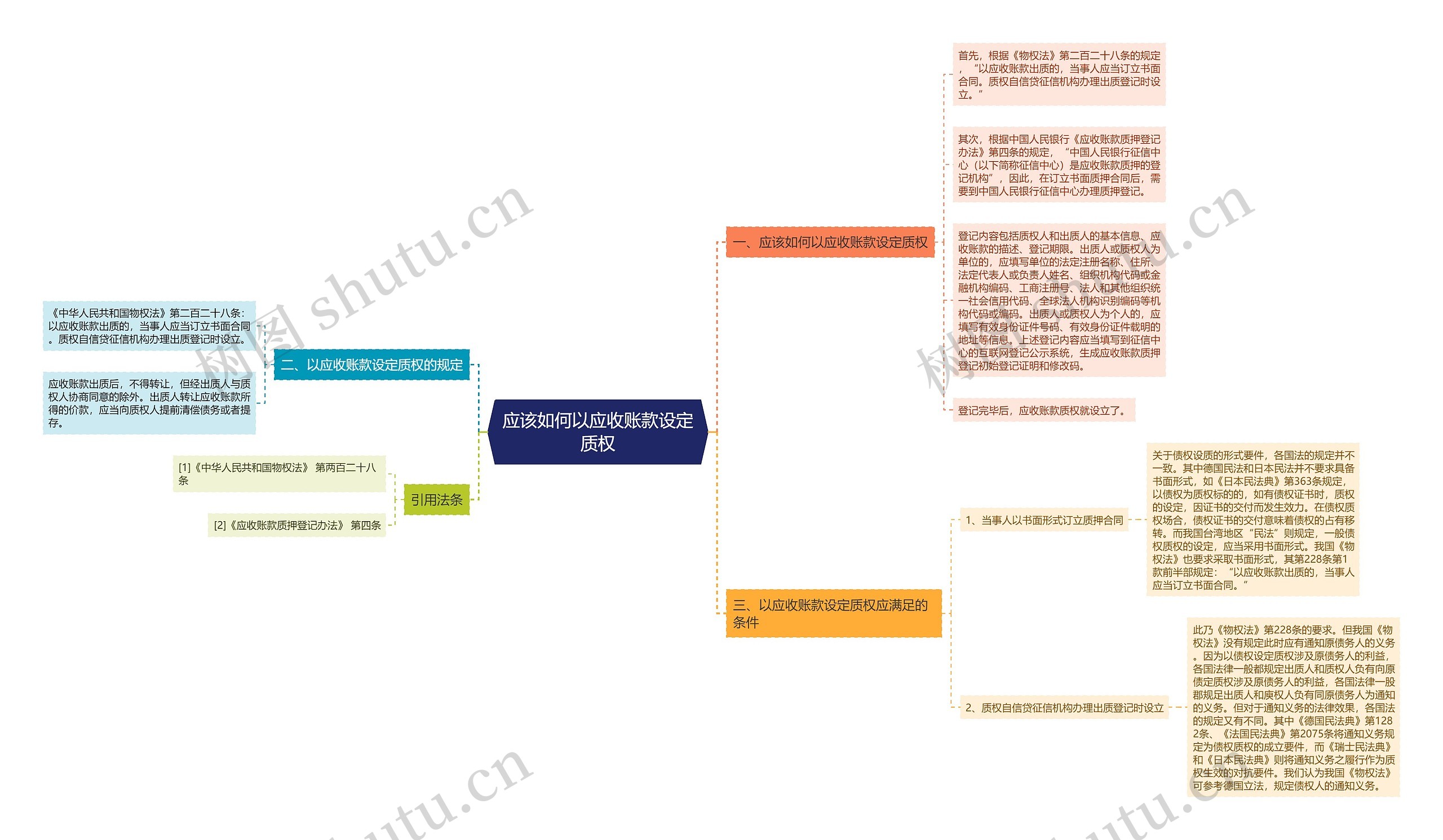 应该如何以应收账款设定质权思维导图