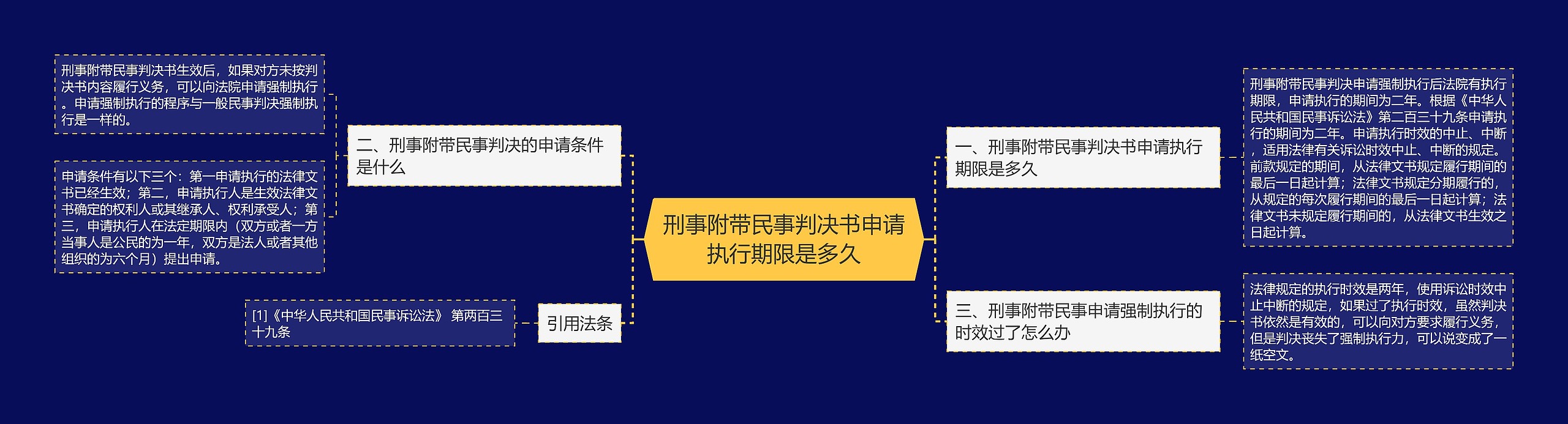 刑事附带民事判决书申请执行期限是多久思维导图