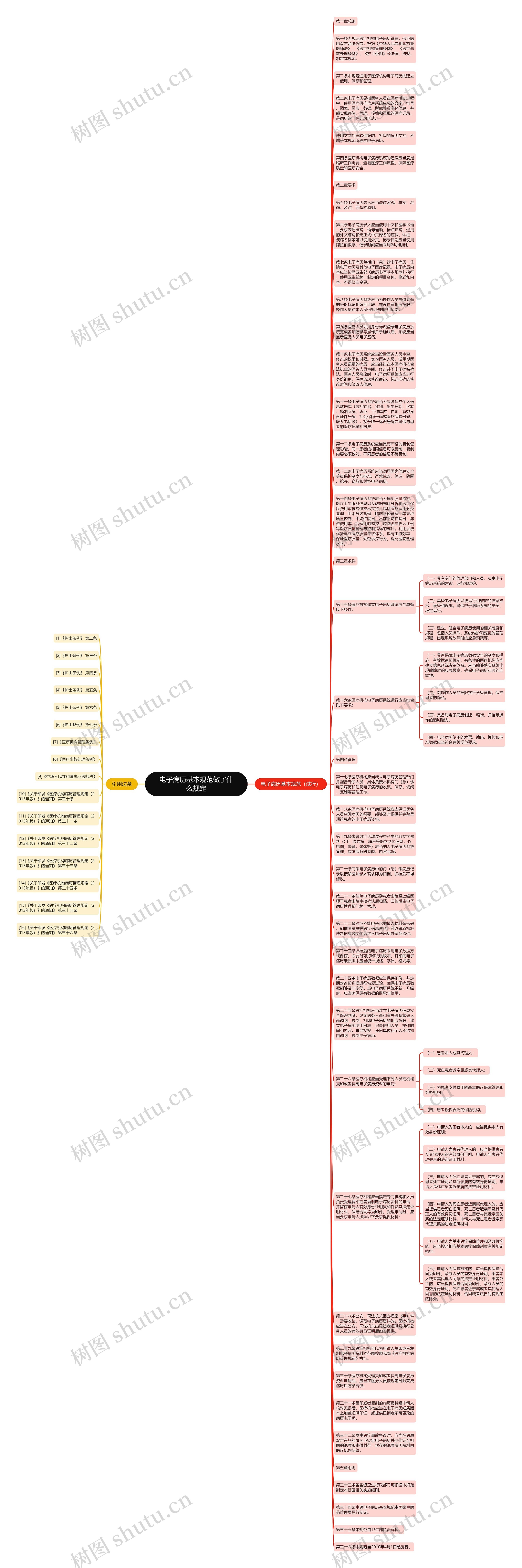 电子病历基本规范做了什么规定思维导图