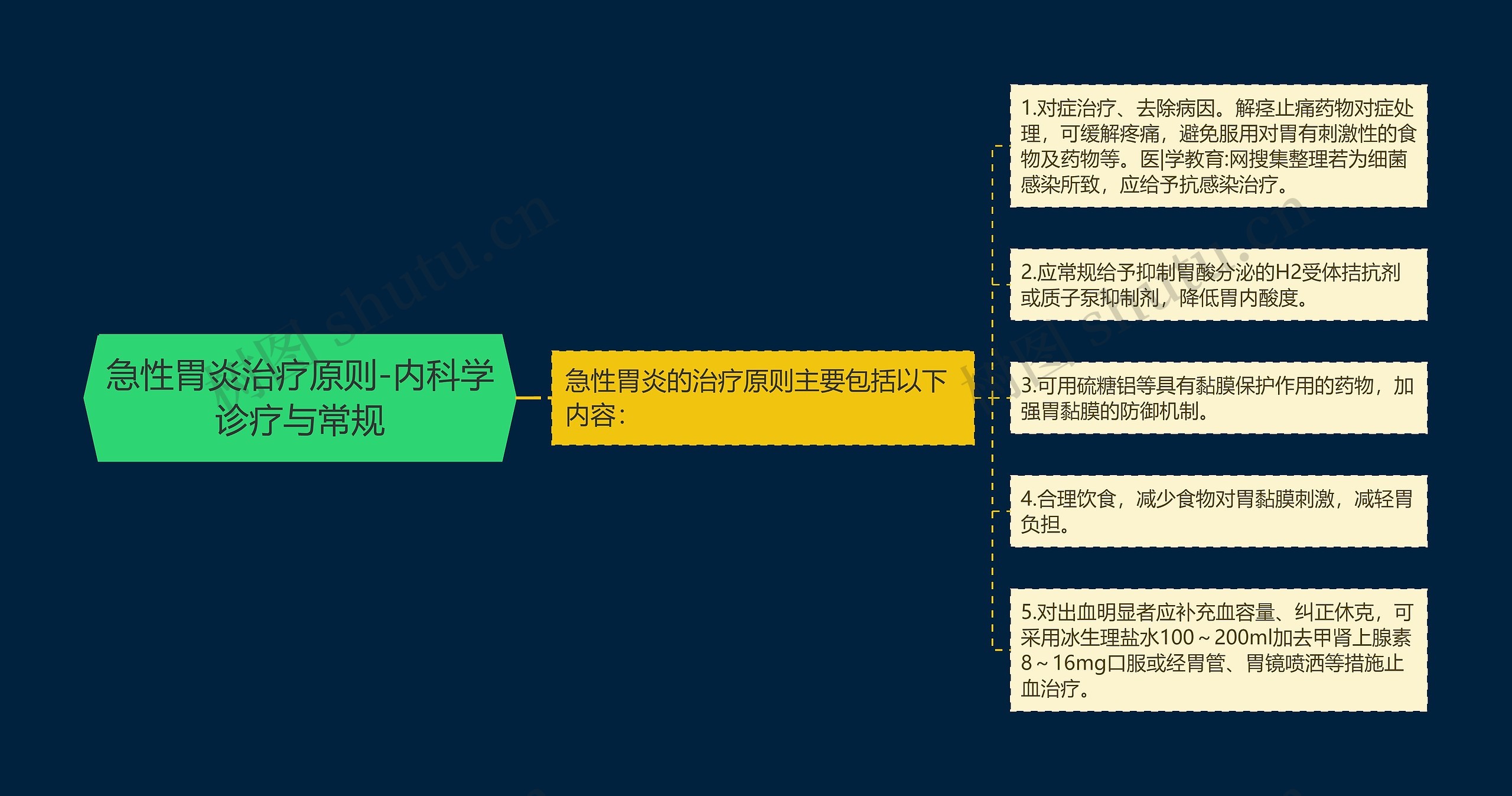 急性胃炎治疗原则-内科学诊疗与常规思维导图