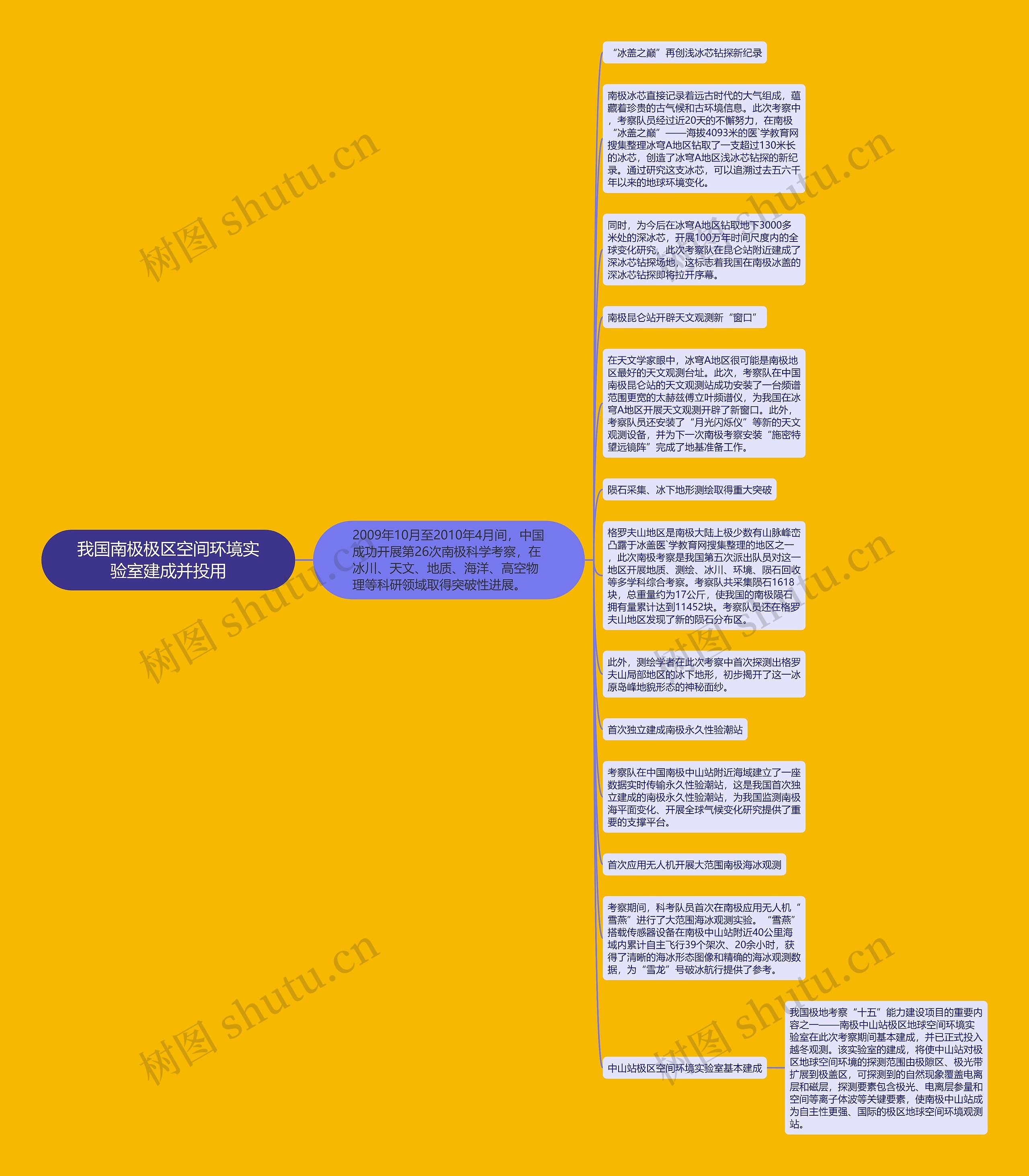 我国南极极区空间环境实验室建成并投用思维导图