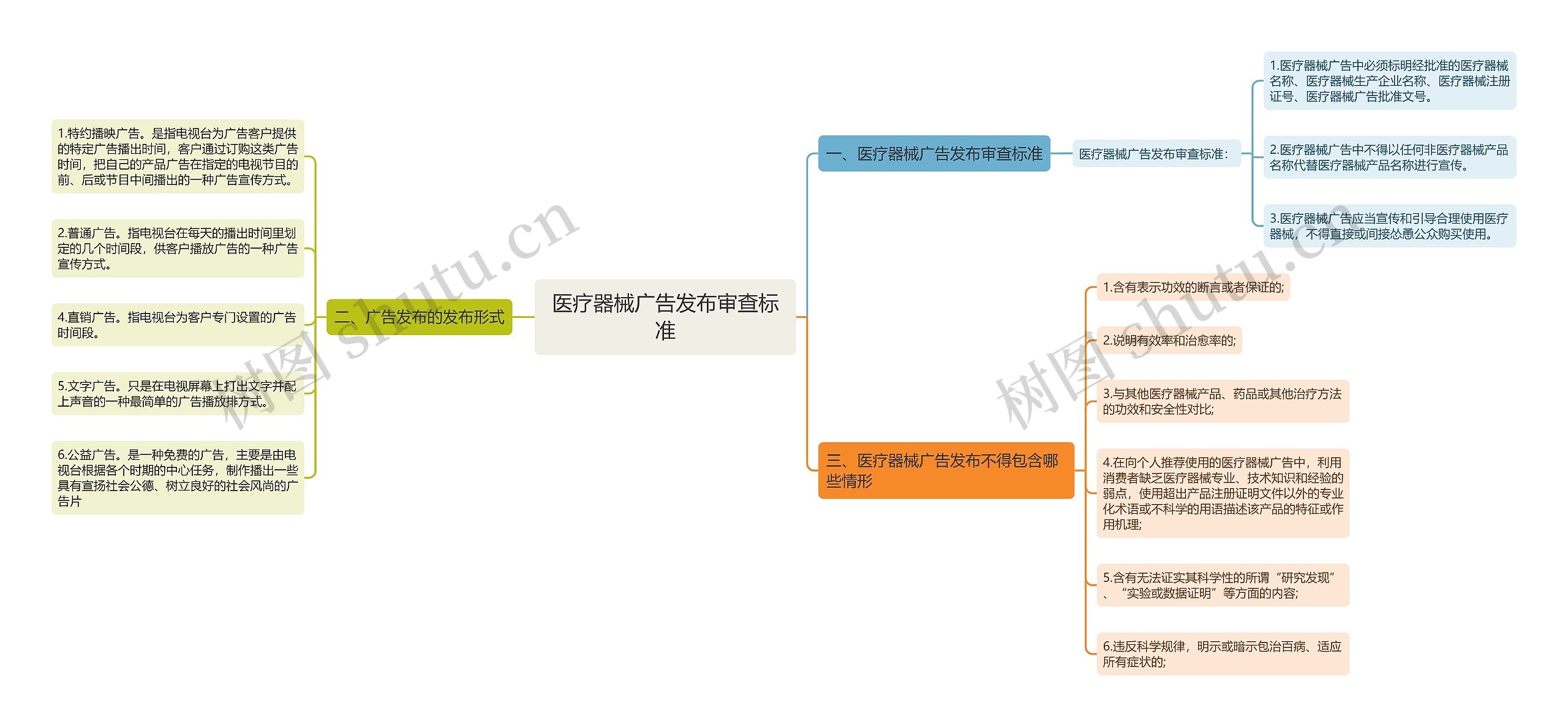 医疗器械广告发布审查标准思维导图