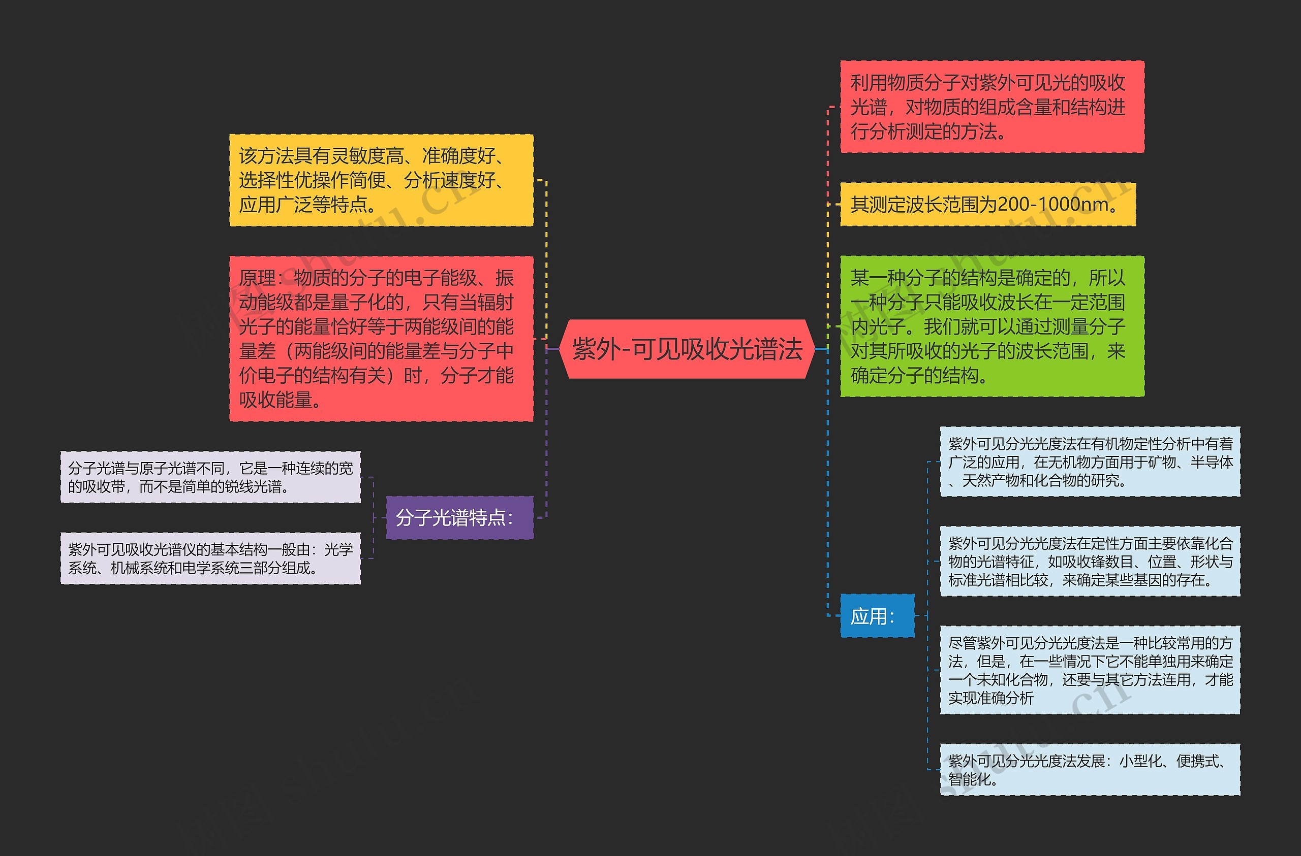 紫外-可见吸收光谱法思维导图