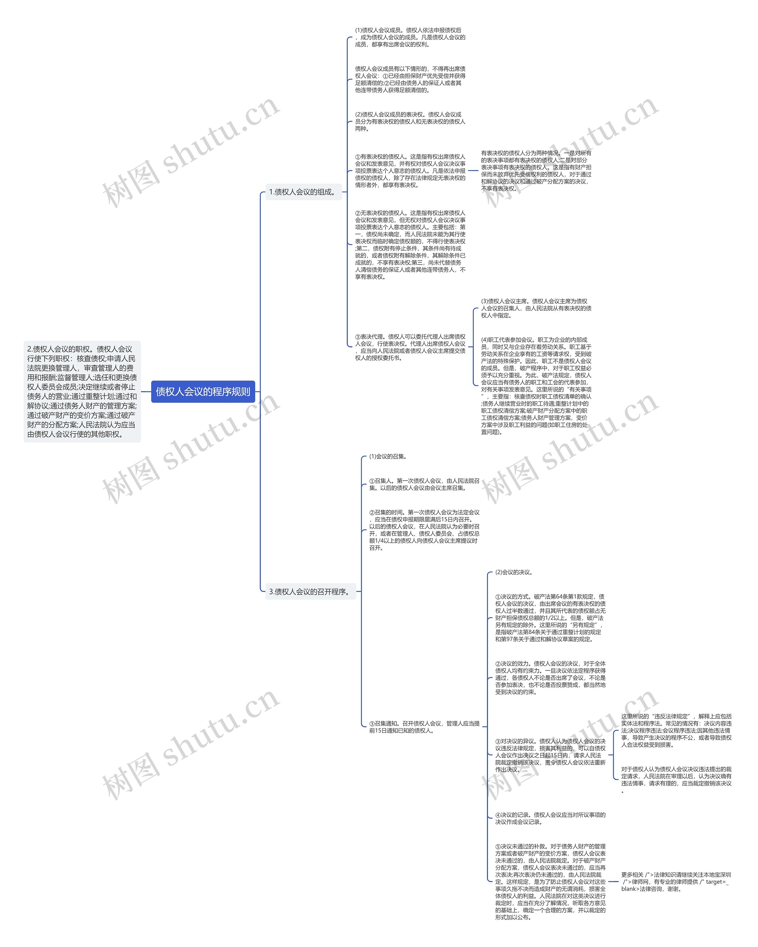 债权人会议的程序规则思维导图