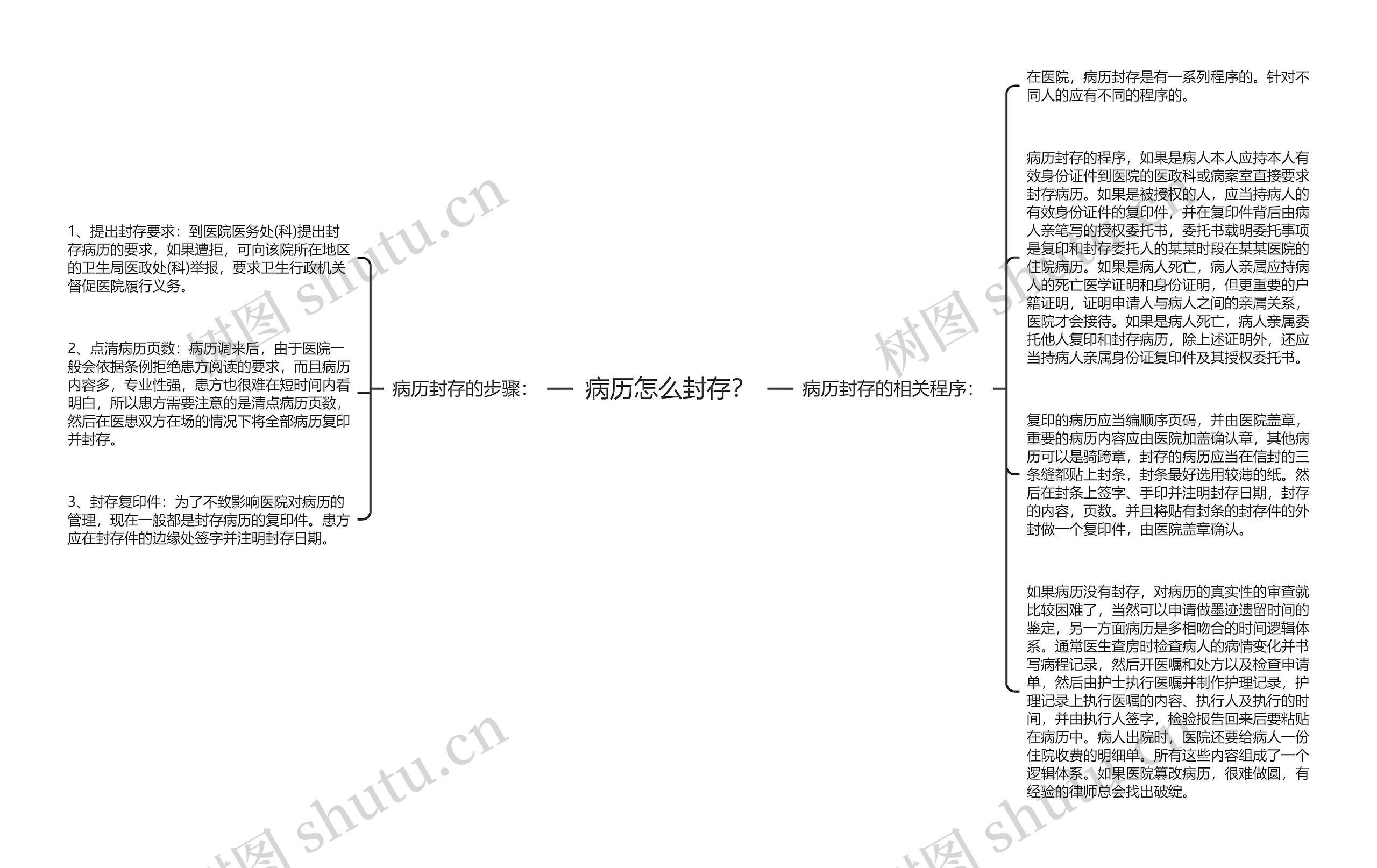 病历怎么封存？思维导图