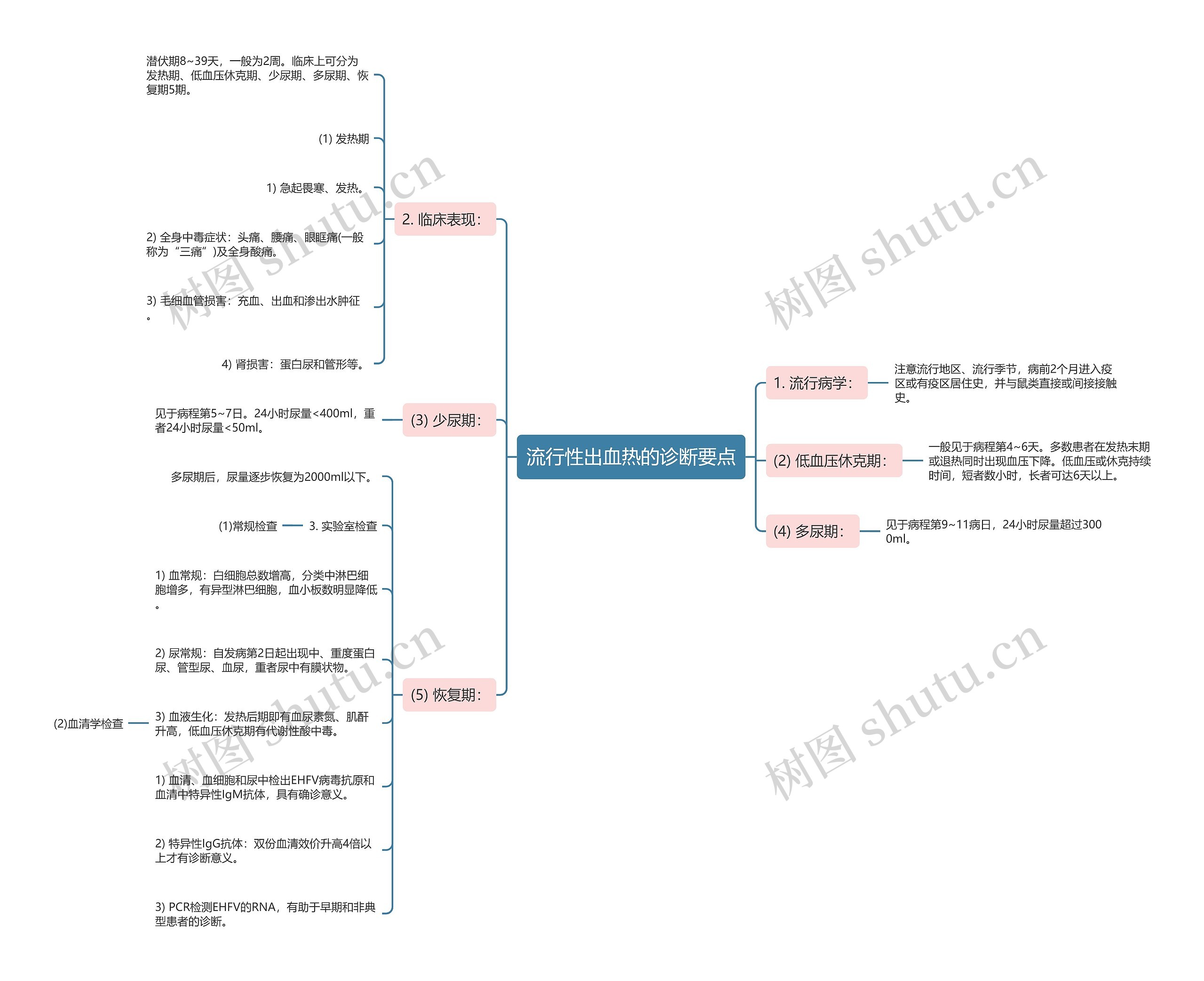 流行性出血热的诊断要点 流行性出血热的诊断要点