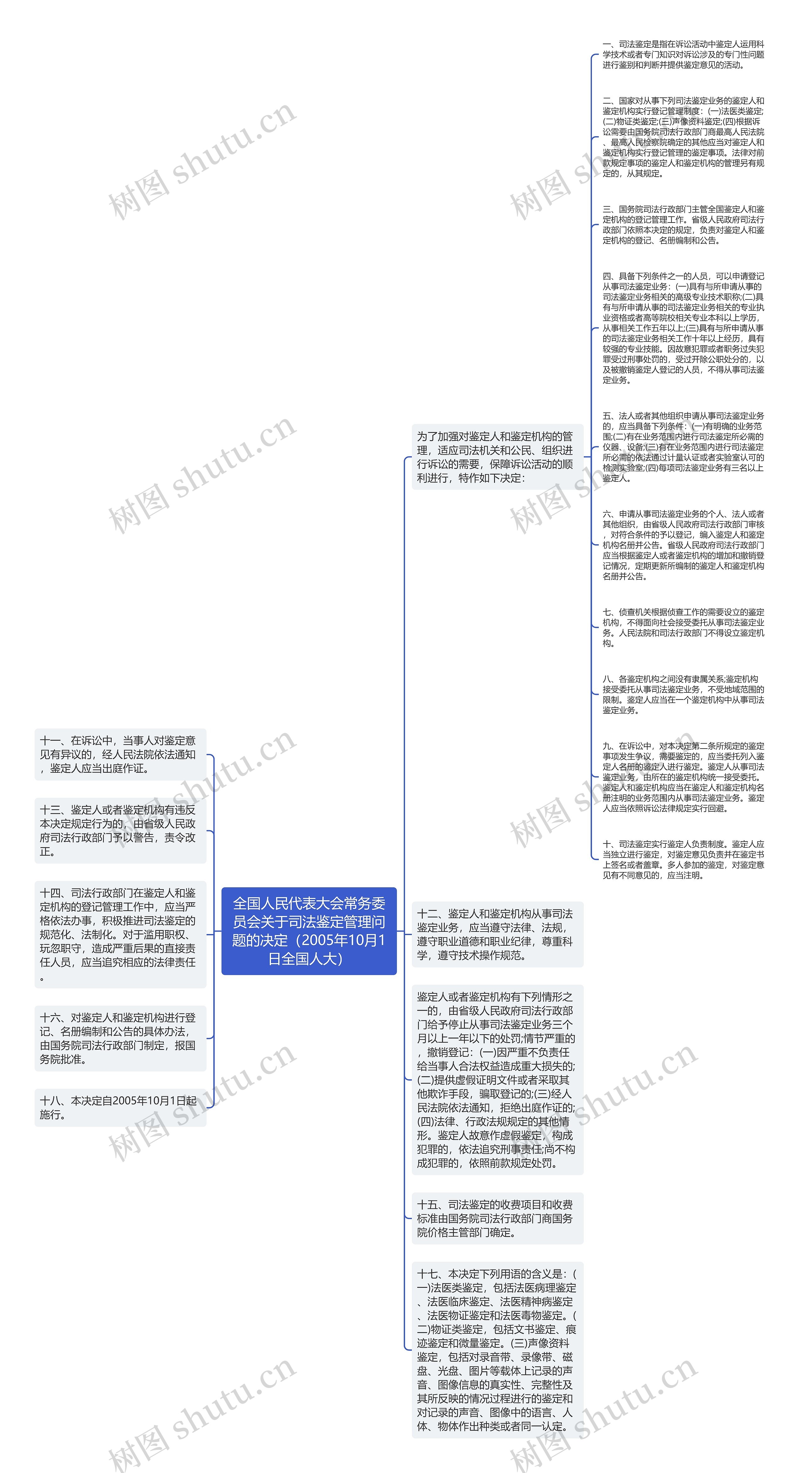 全国人民代表大会常务委员会关于司法鉴定管理问题的决定（2005年10月1日全国人大）思维导图