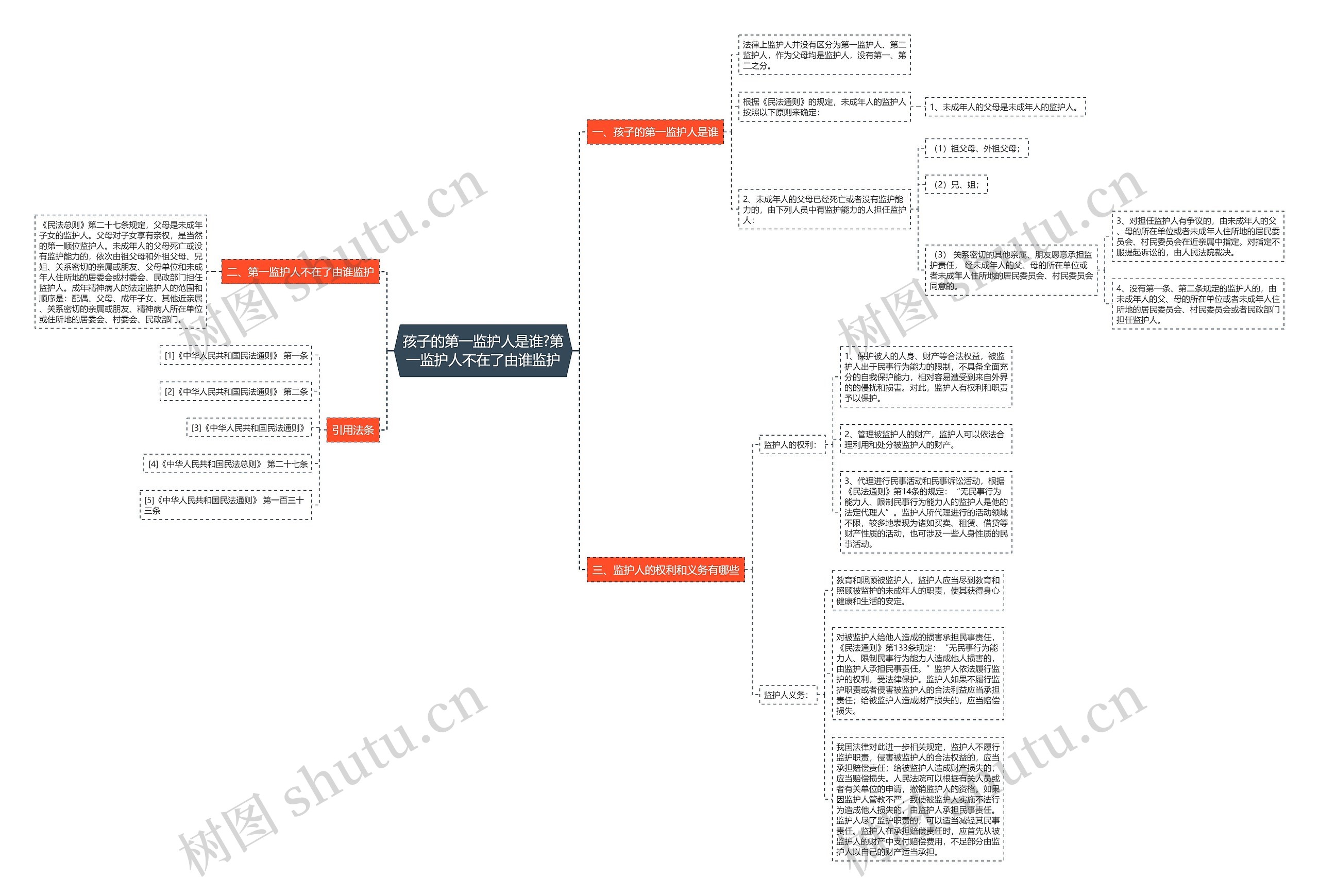 孩子的第一监护人是谁?第一监护人不在了由谁监护思维导图