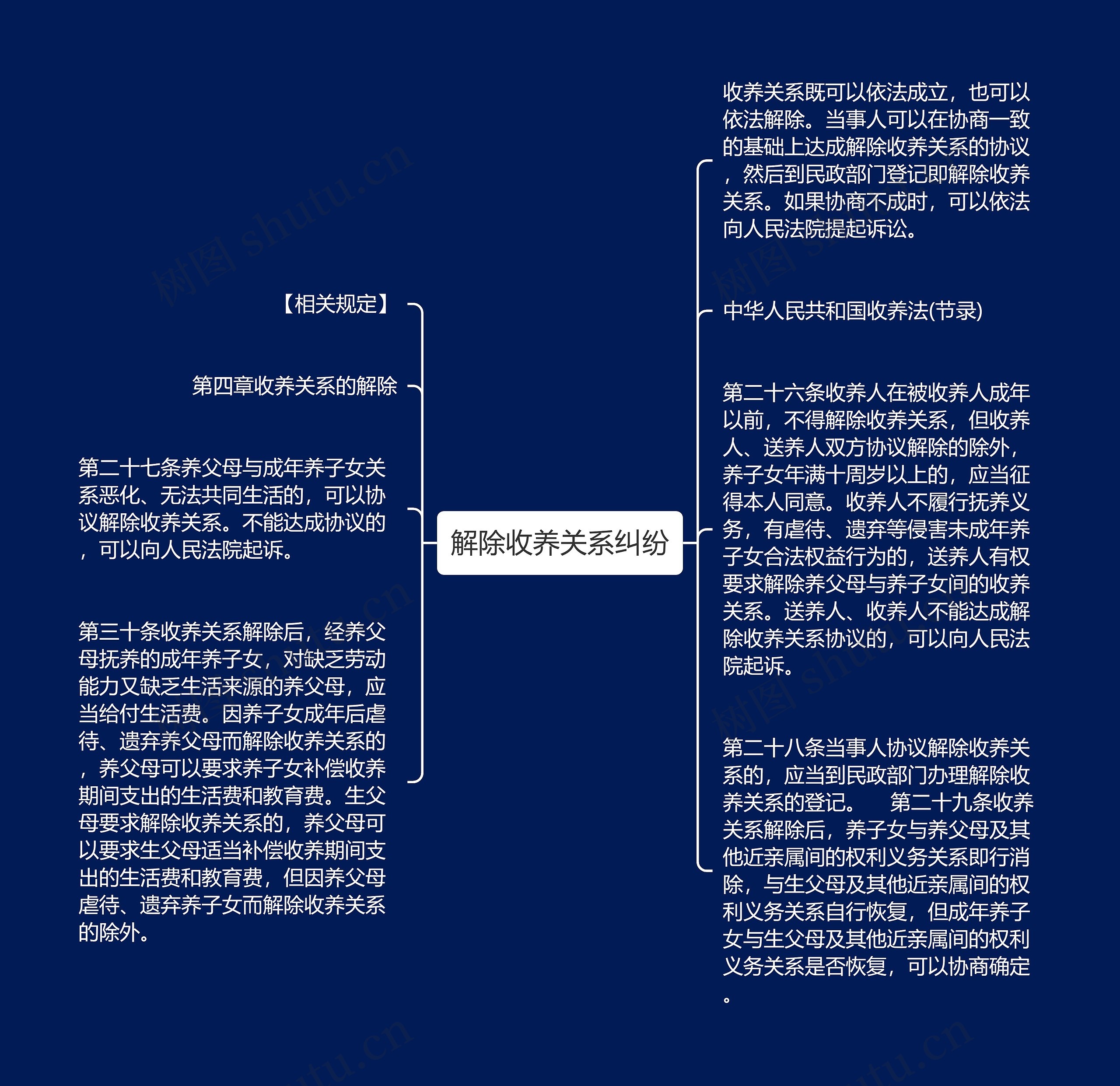 解除收养关系纠纷思维导图