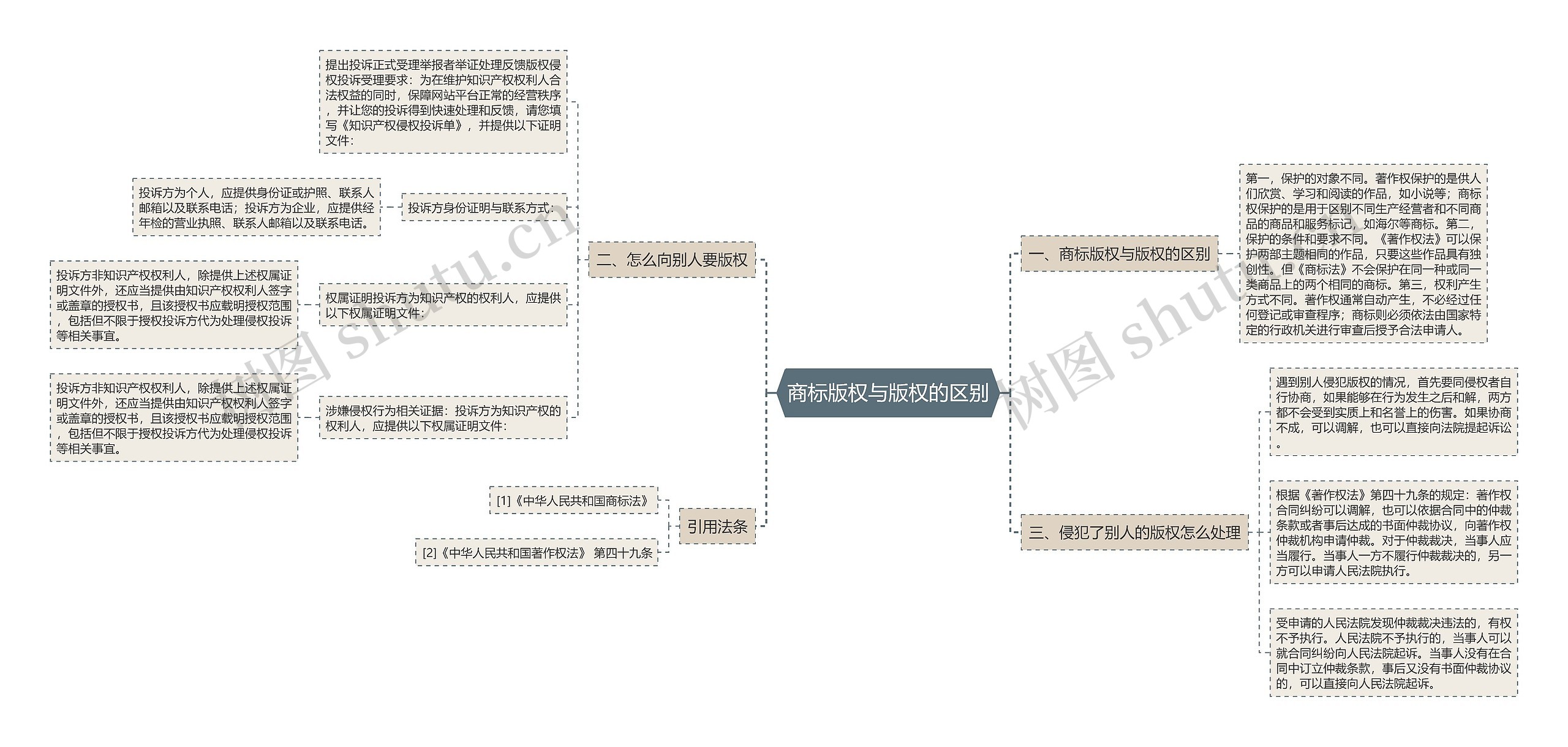 商标版权与版权的区别思维导图