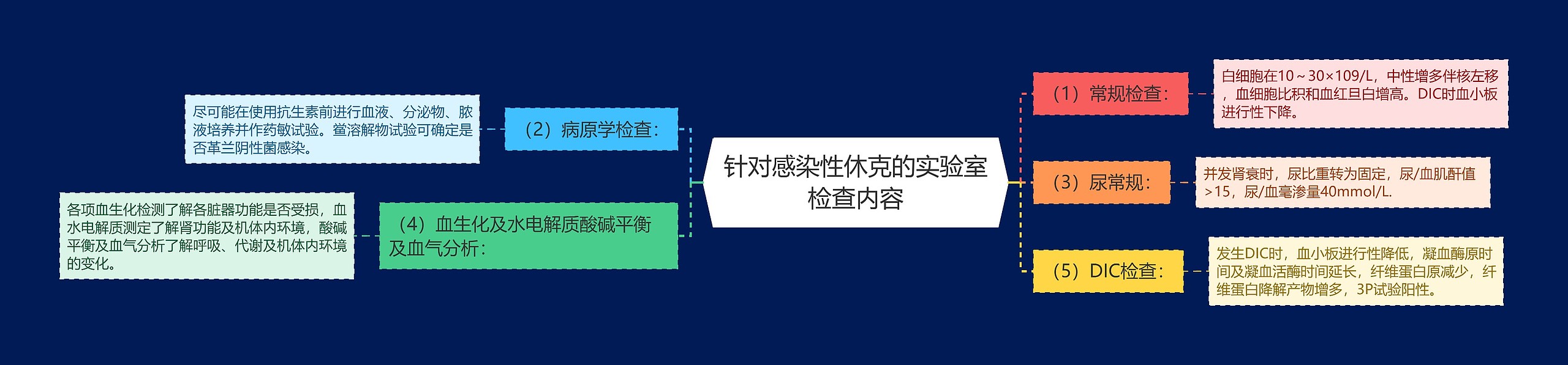 针对感染性休克的实验室检查内容思维导图