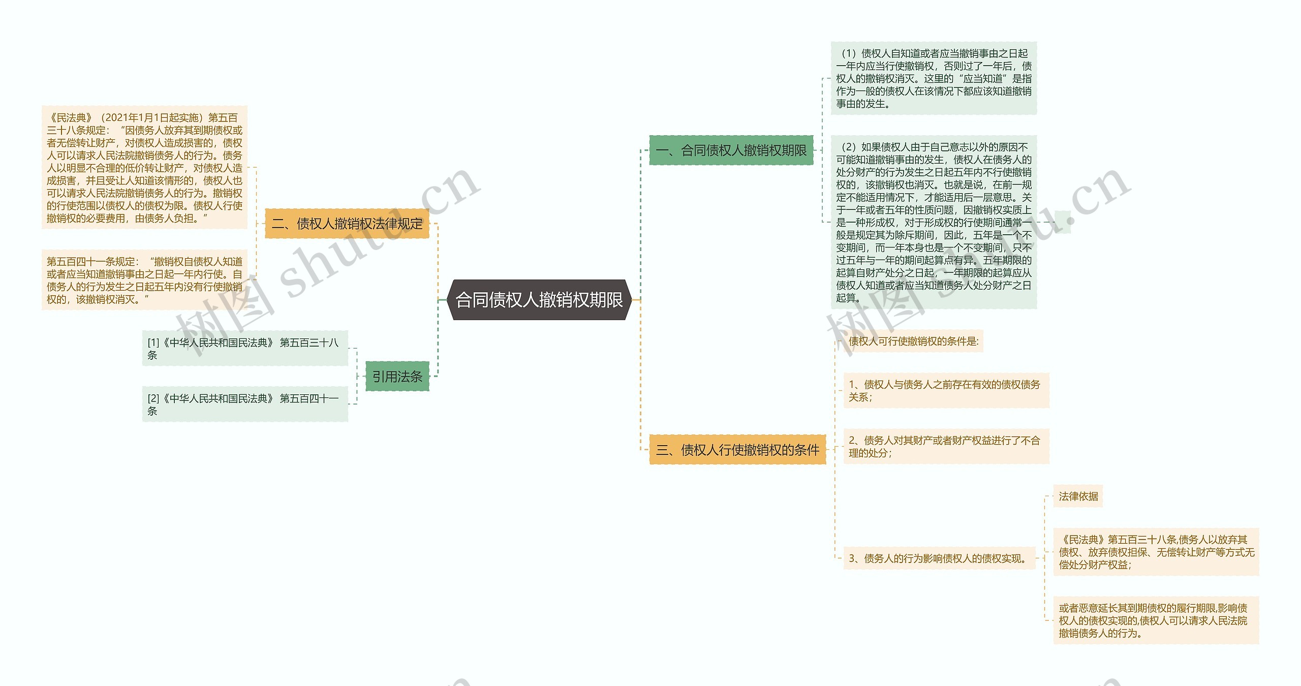 合同债权人撤销权期限思维导图