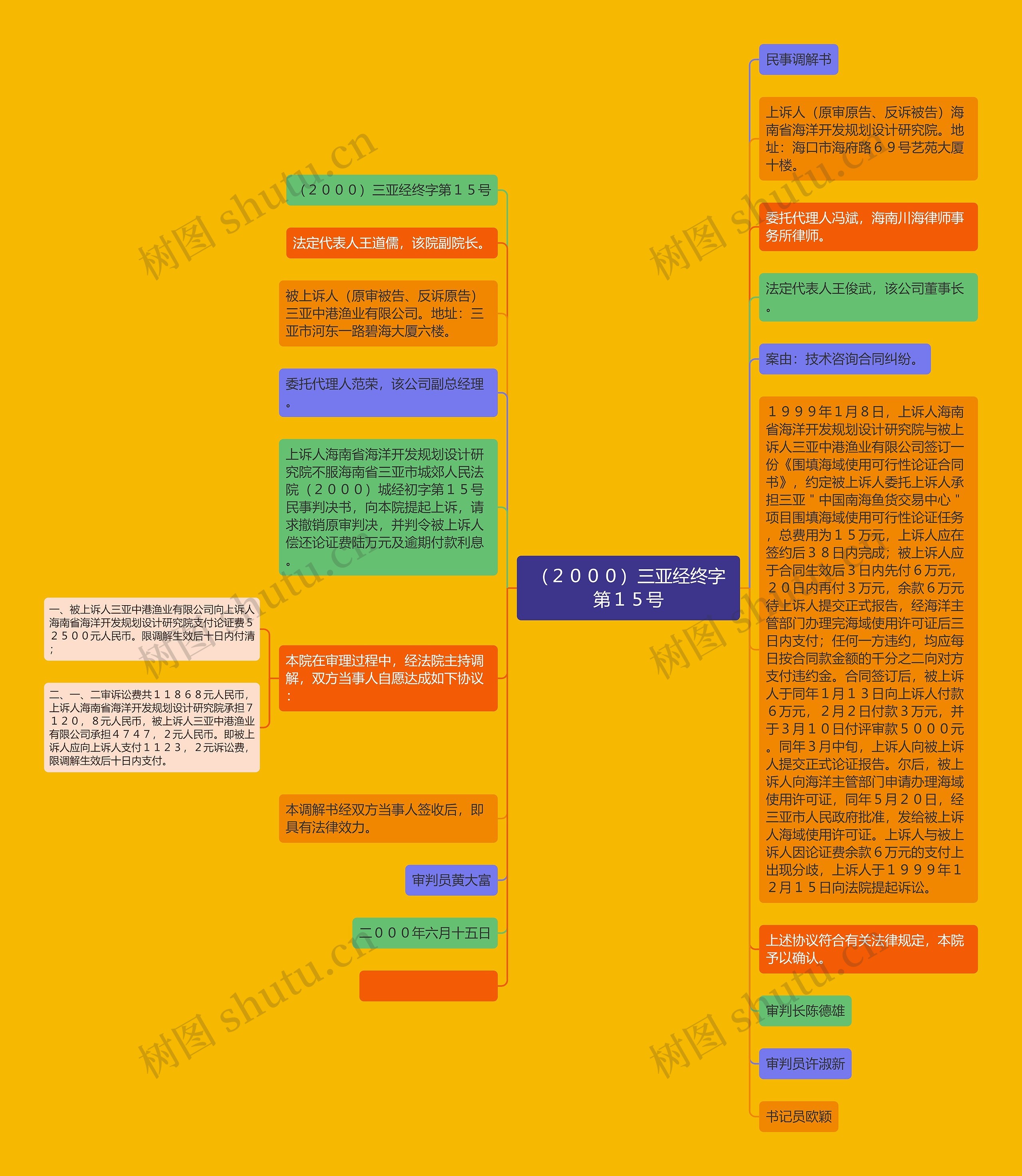 （２０００）三亚经终字第１５号思维导图