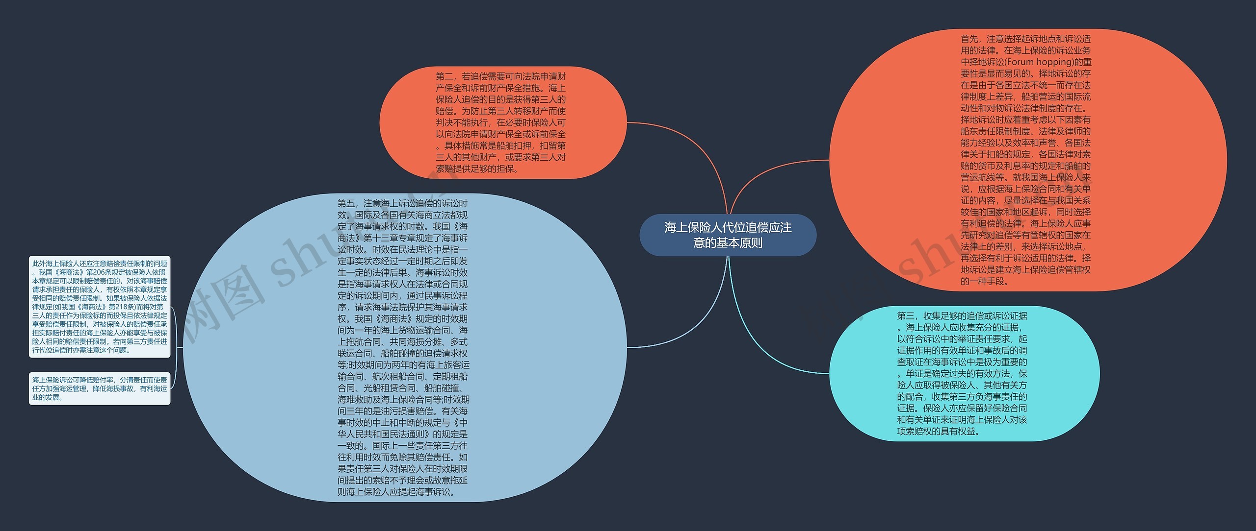 海上保险人代位追偿应注意的基本原则思维导图