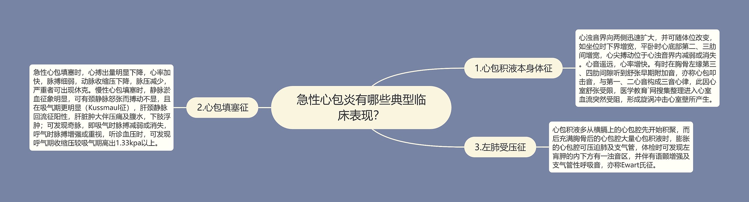 急性心包炎有哪些典型临床表现？思维导图