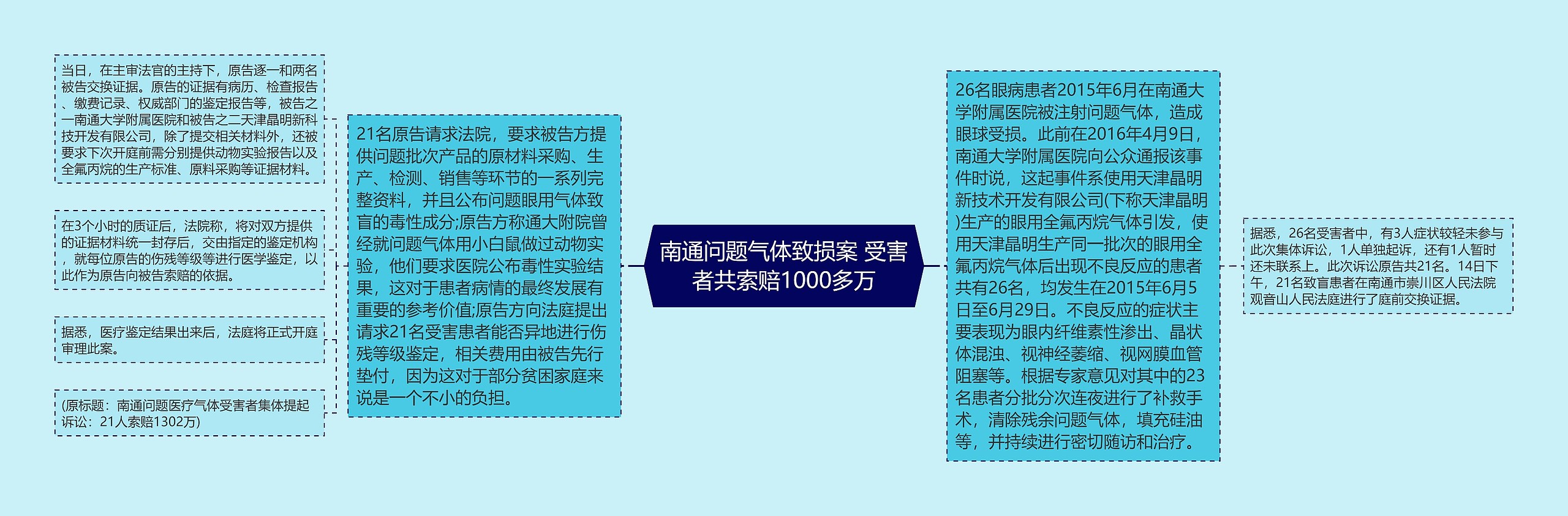 南通问题气体致损案 受害者共索赔1000多万思维导图