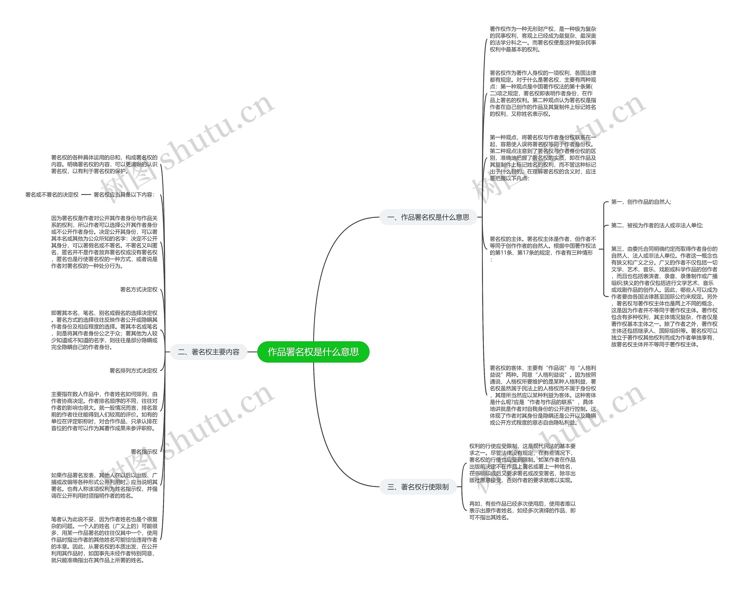 作品署名权是什么意思思维导图