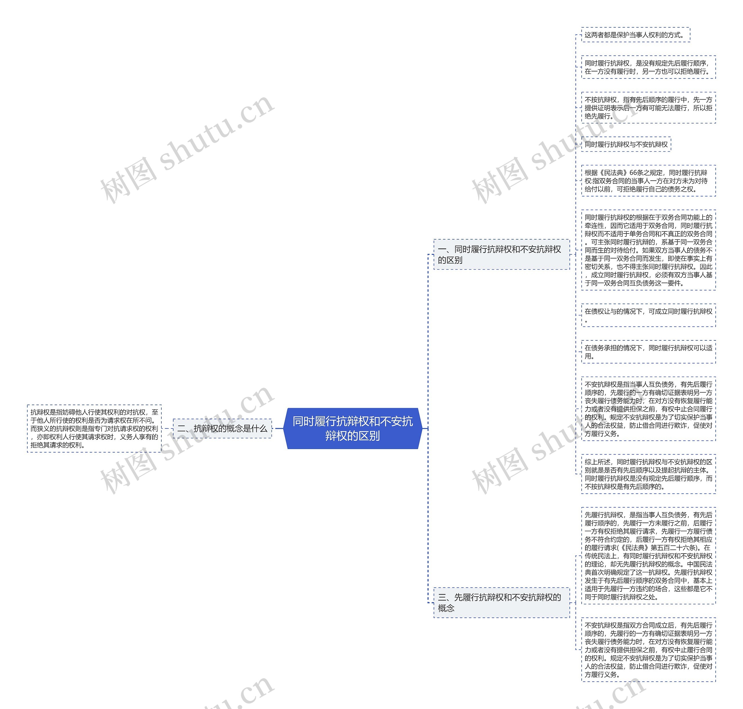 同时履行抗辩权和不安抗辩权的区别思维导图