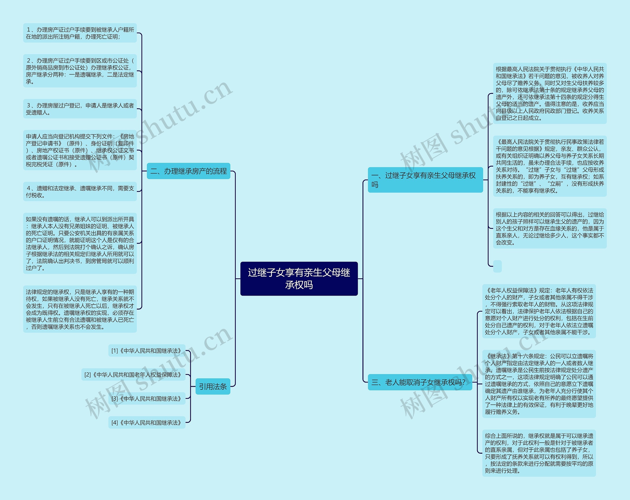 过继子女享有亲生父母继承权吗思维导图