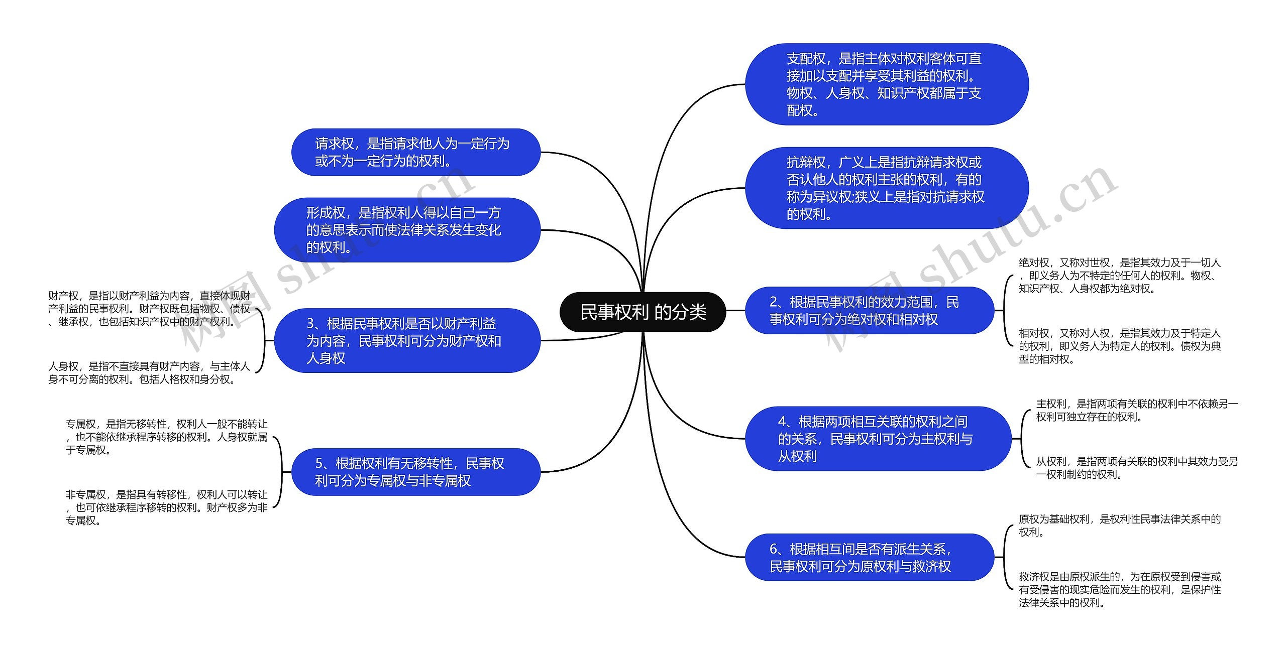 民事权利 的分类