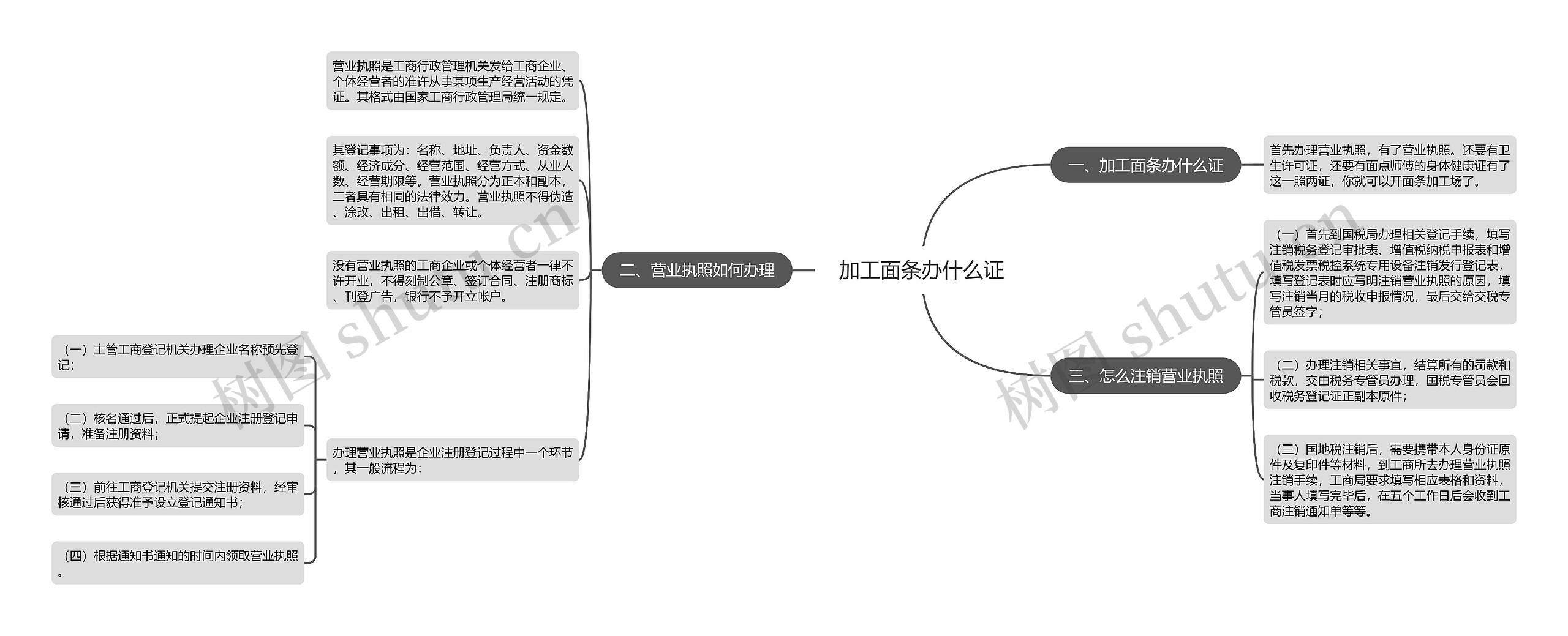 加工面条办什么证思维导图