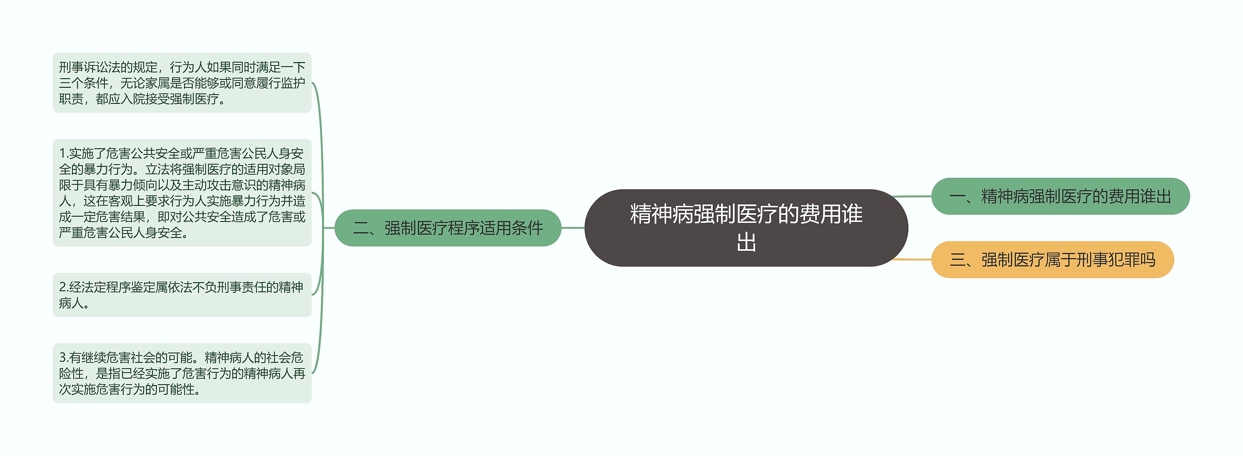 精神病强制医疗的费用谁出思维导图