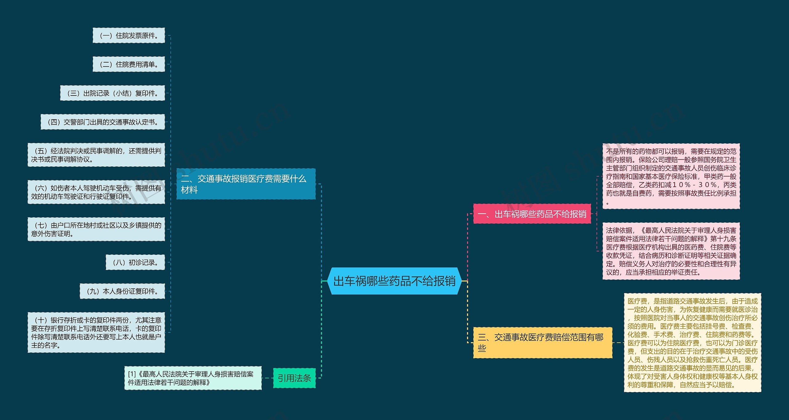 出车祸哪些药品不给报销思维导图