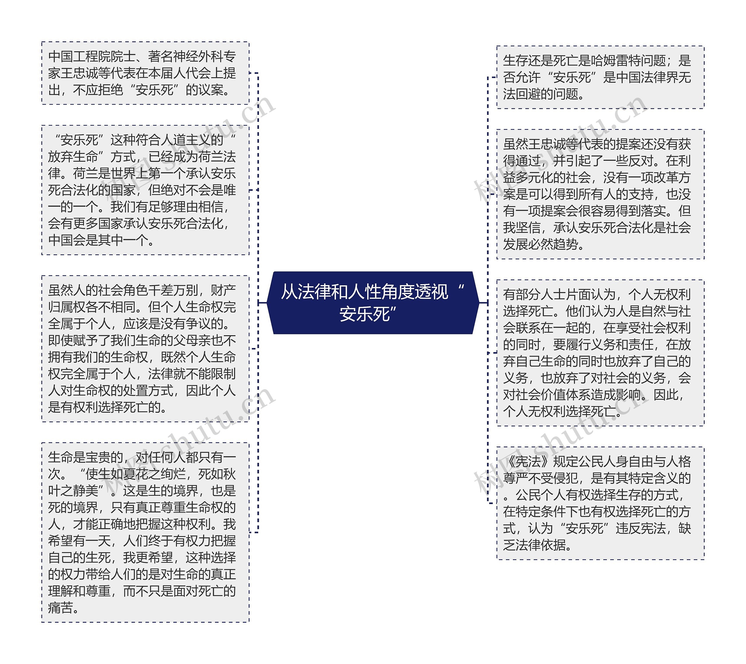 从法律和人性角度透视“安乐死”思维导图