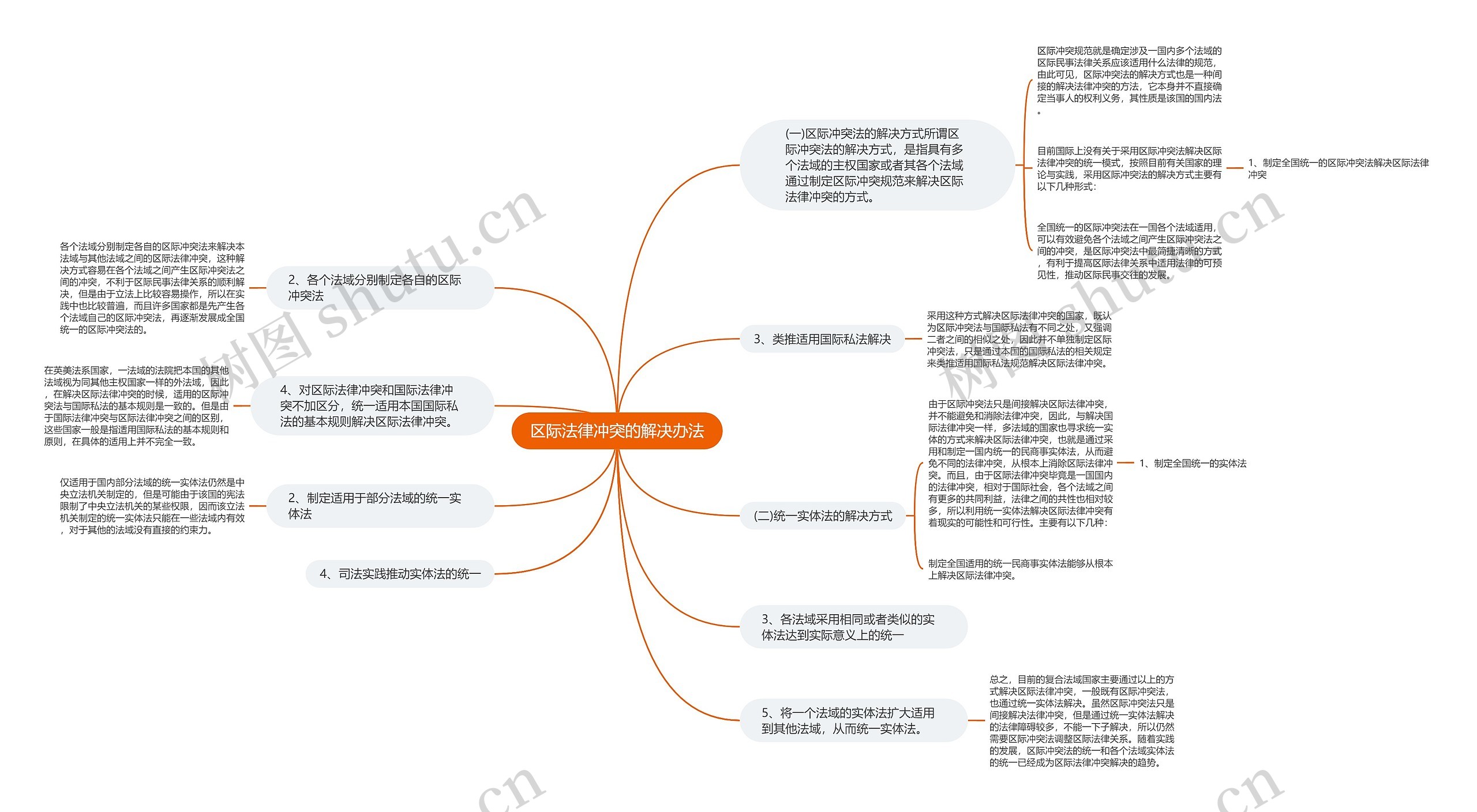 区际法律冲突的解决办法