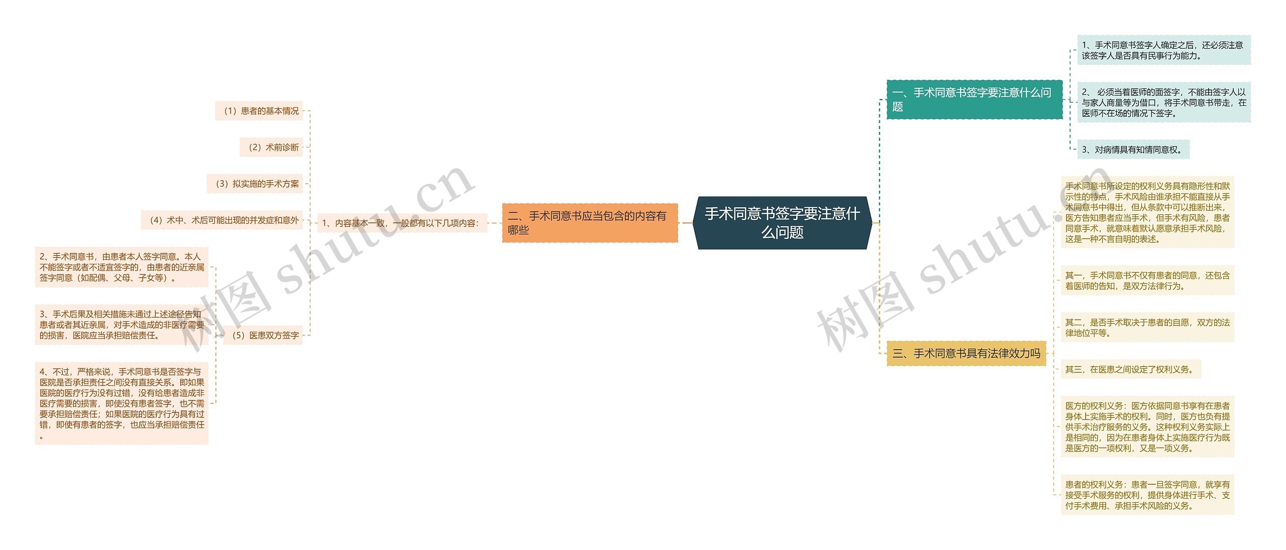 手术同意书签字要注意什么问题思维导图