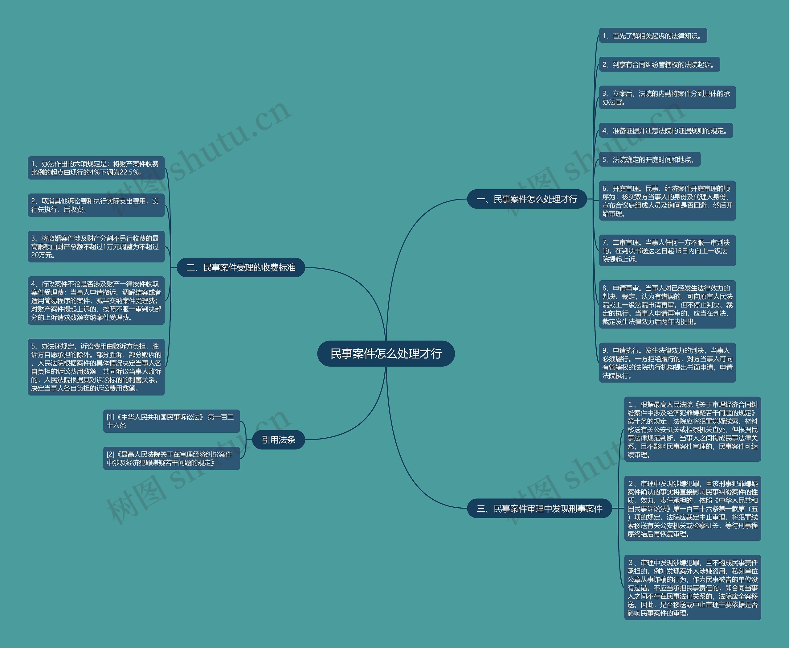 民事案件怎么处理才行思维导图