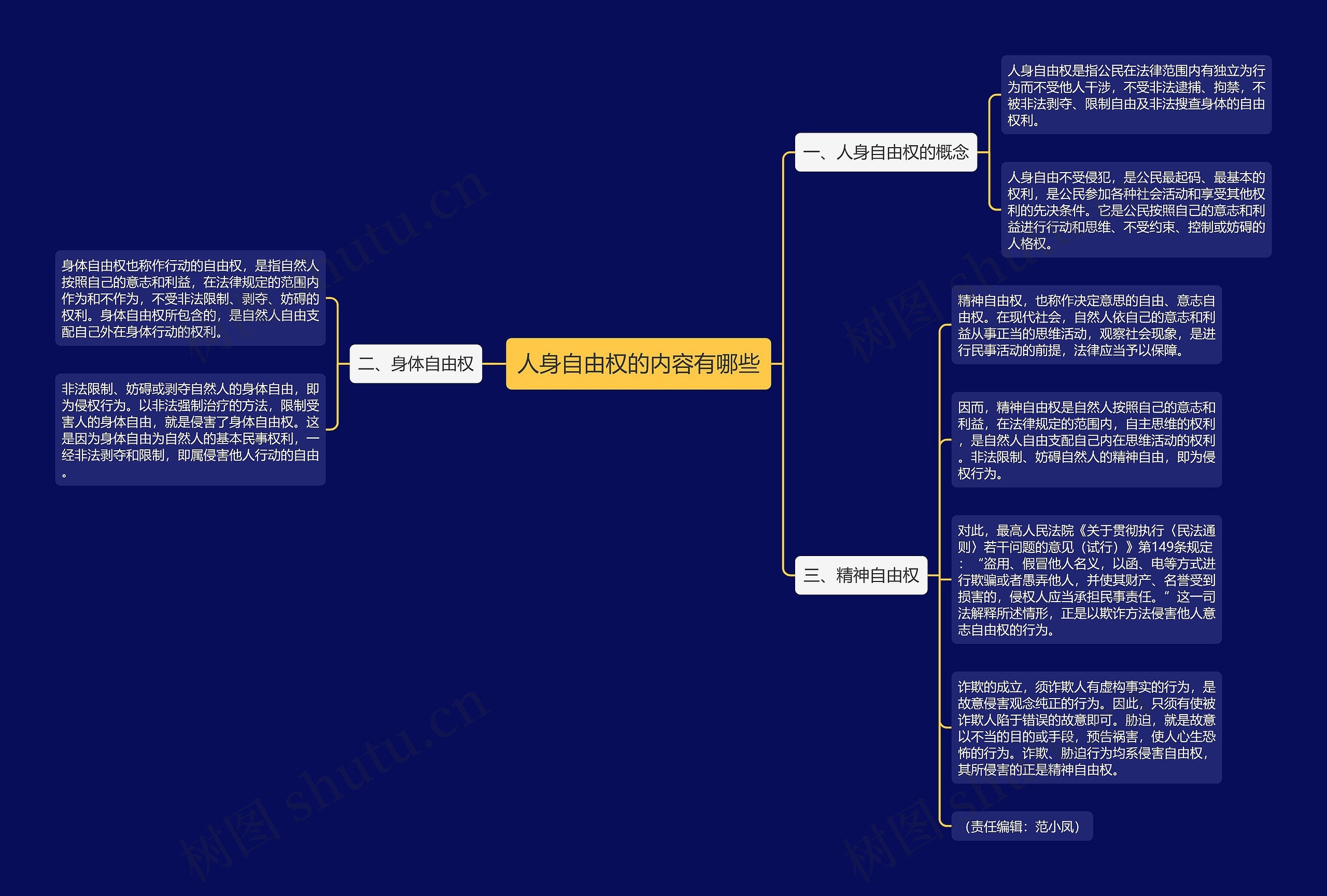 人身自由权的内容有哪些思维导图