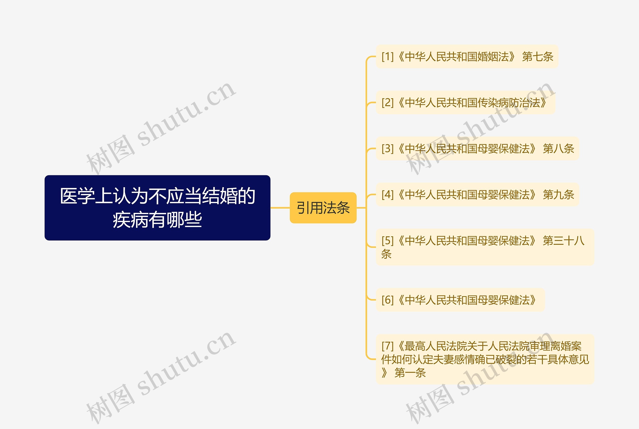 医学上认为不应当结婚的疾病有哪些