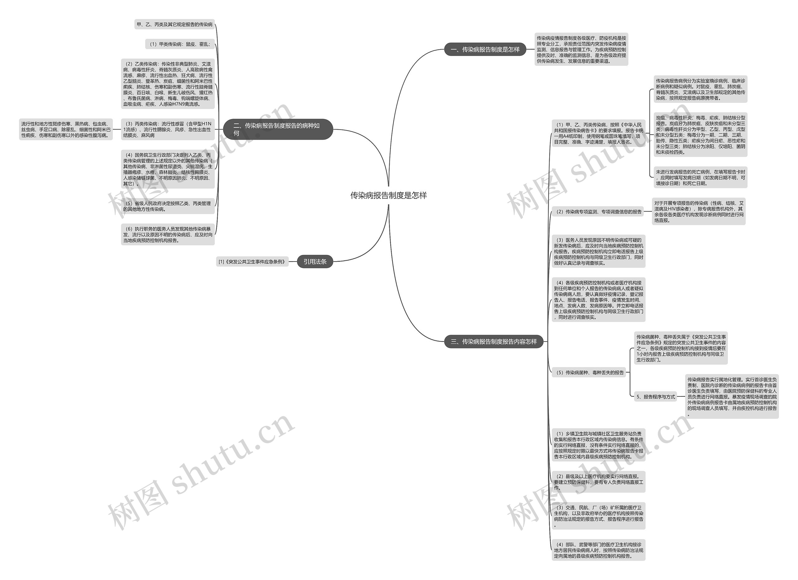 传染病报告制度是怎样思维导图