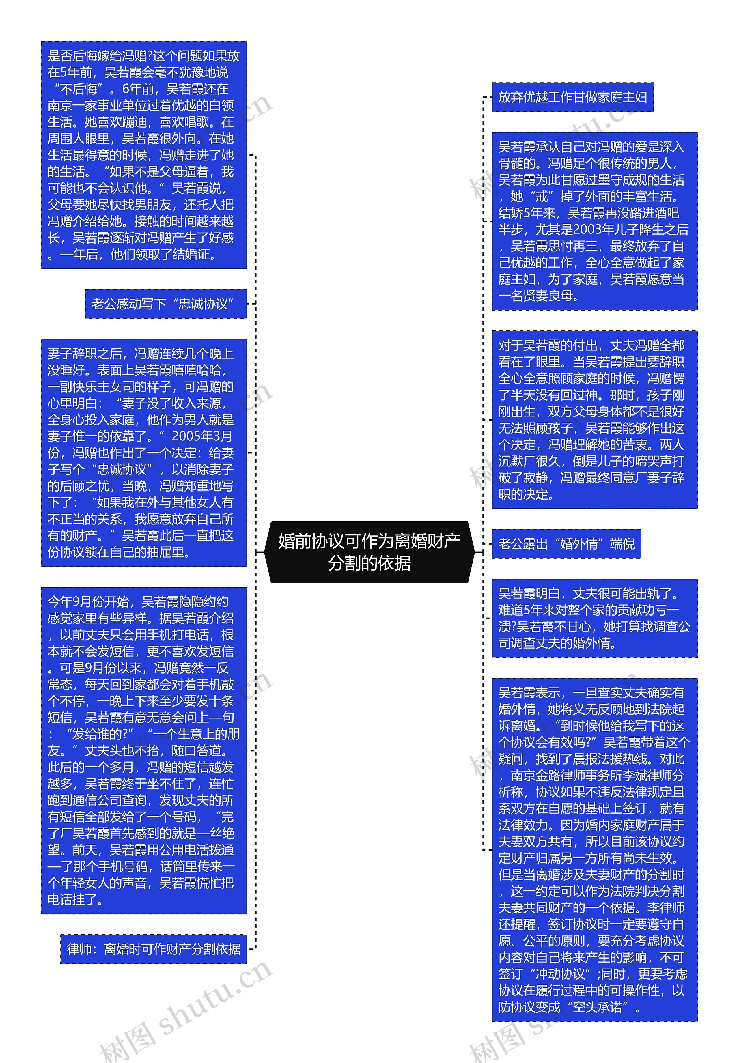 婚前协议可作为离婚财产分割的依据思维导图