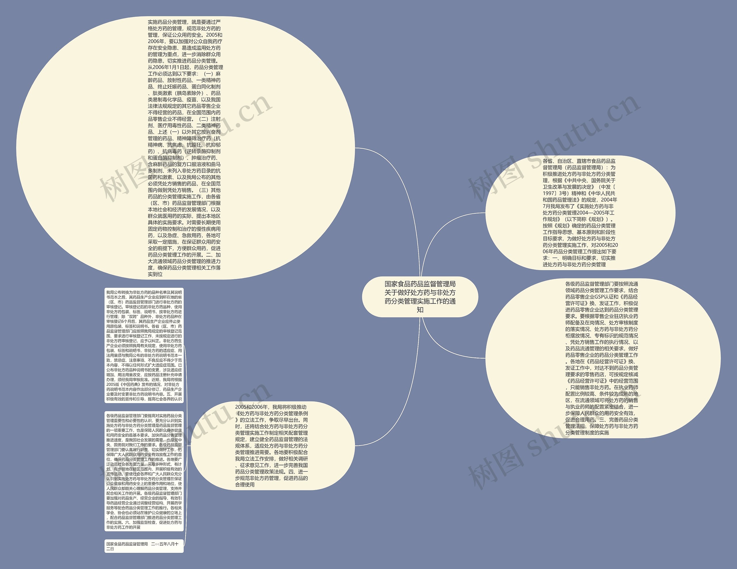 国家食品药品监督管理局关于做好处方药与非处方药分类管理实施工作的通知思维导图