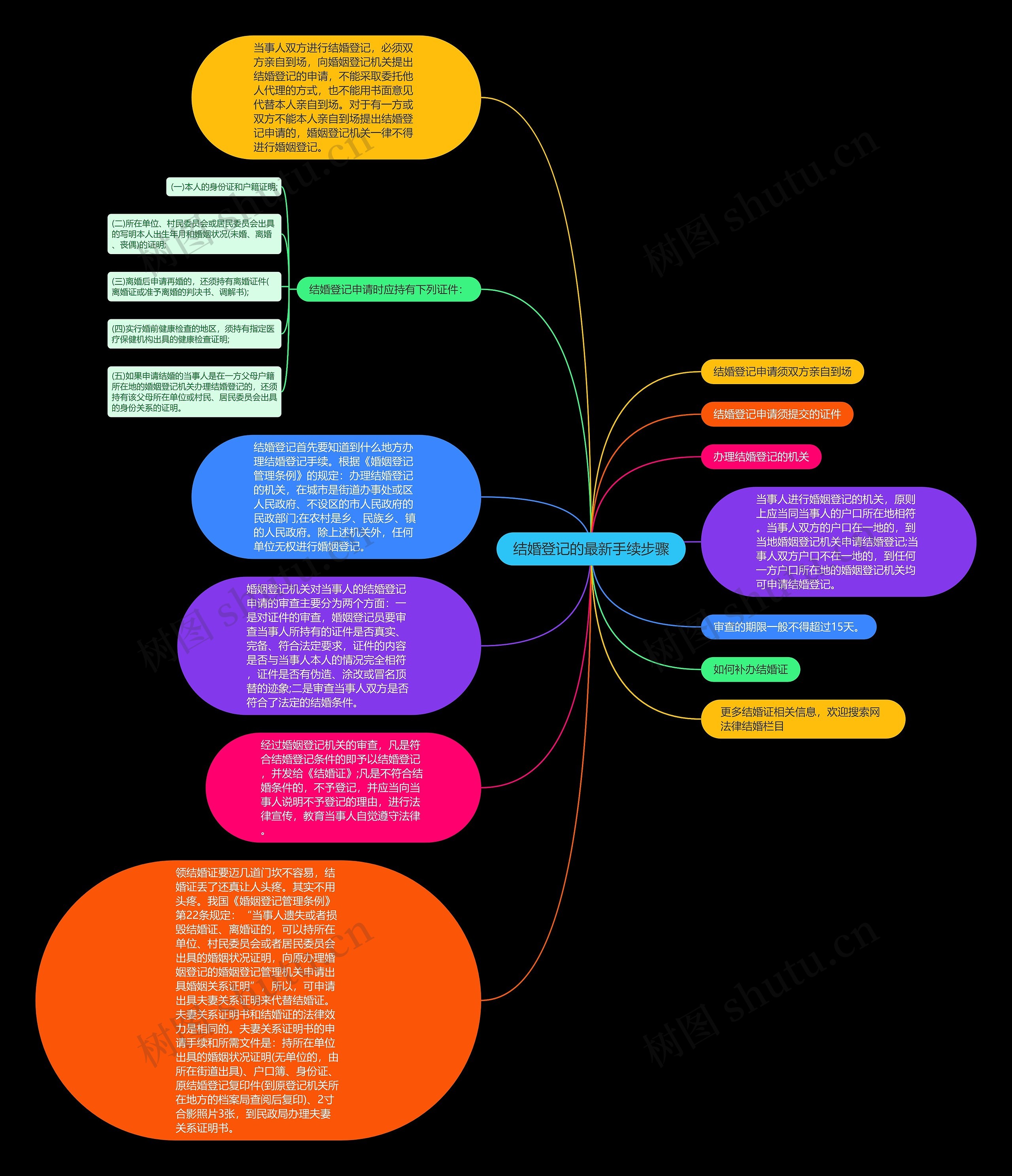 结婚登记的最新手续步骤思维导图