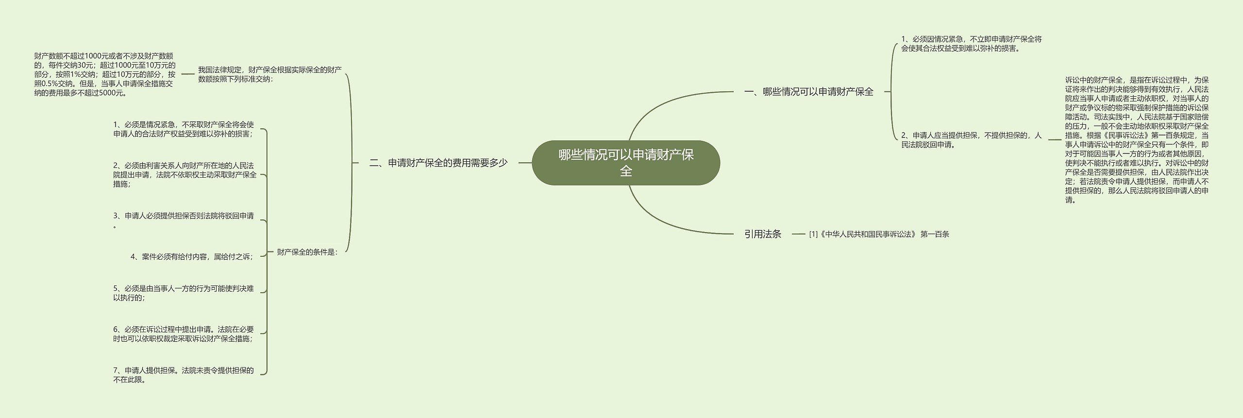 哪些情况可以申请财产保全思维导图