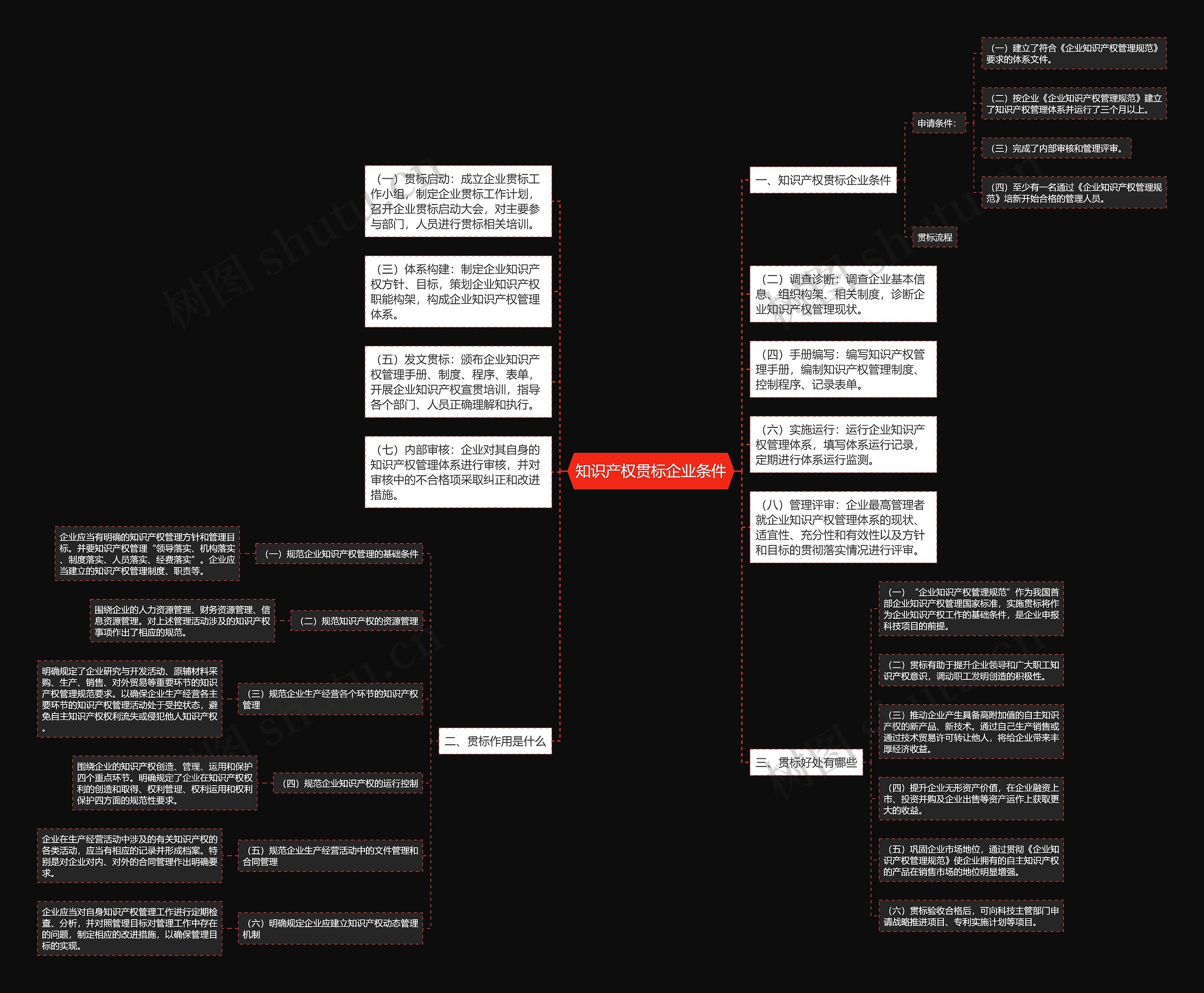 知识产权贯标企业条件思维导图