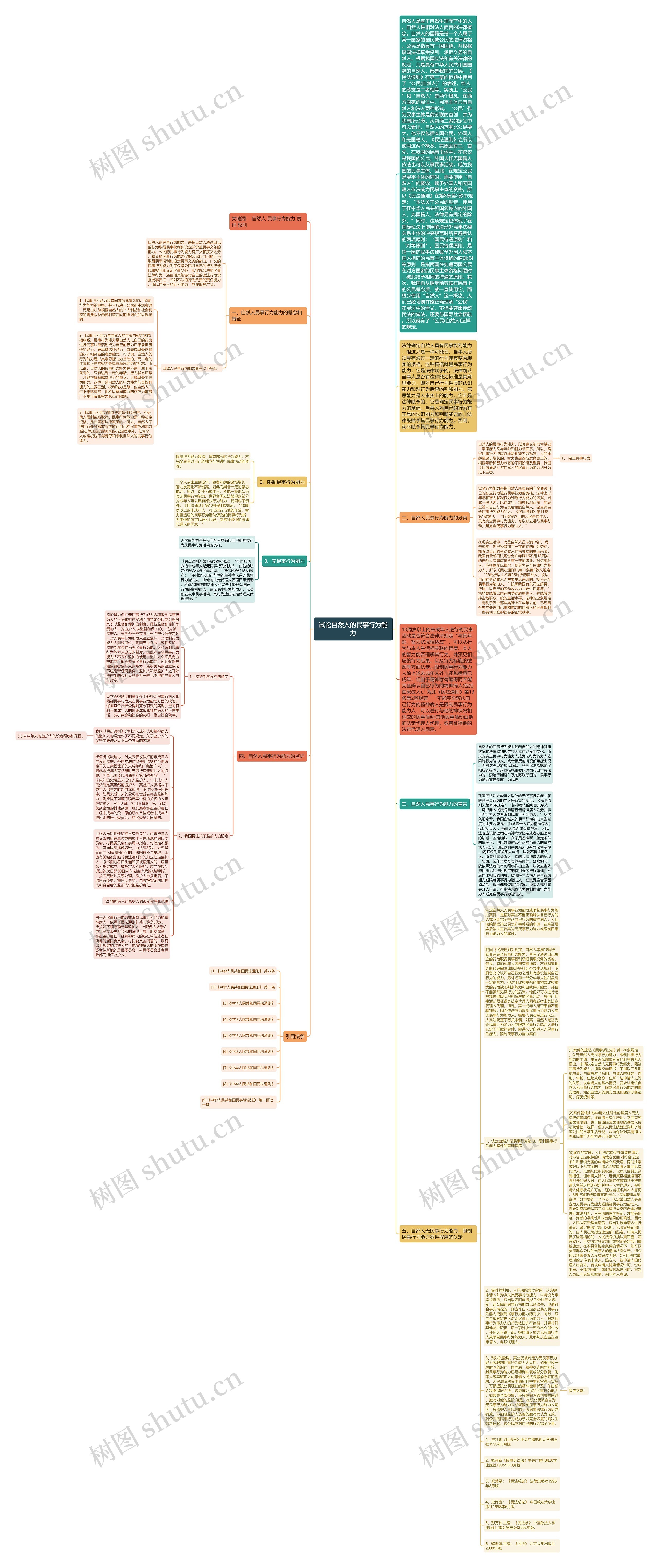 试论自然人的民事行为能力思维导图高清图 试论自然人的民事行为能力思维导图