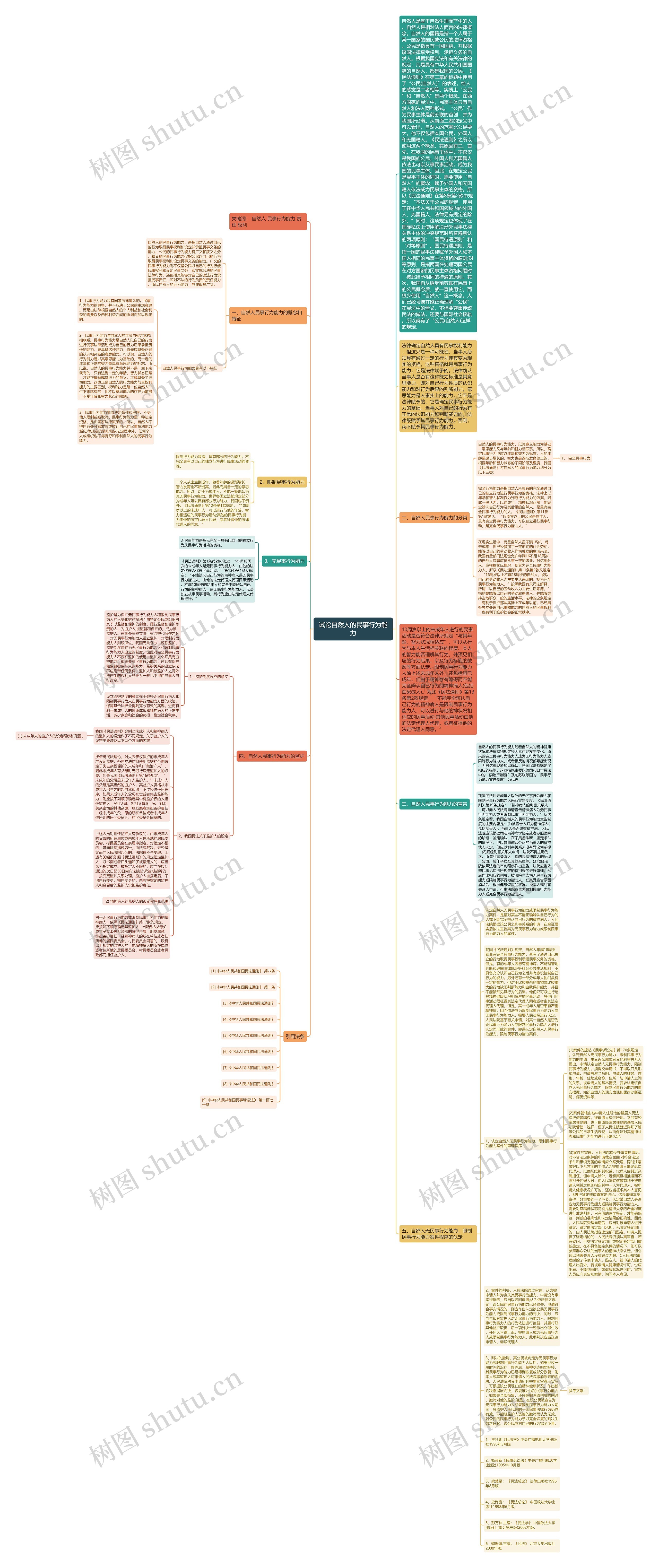 试论自然人的民事行为能力思维导图