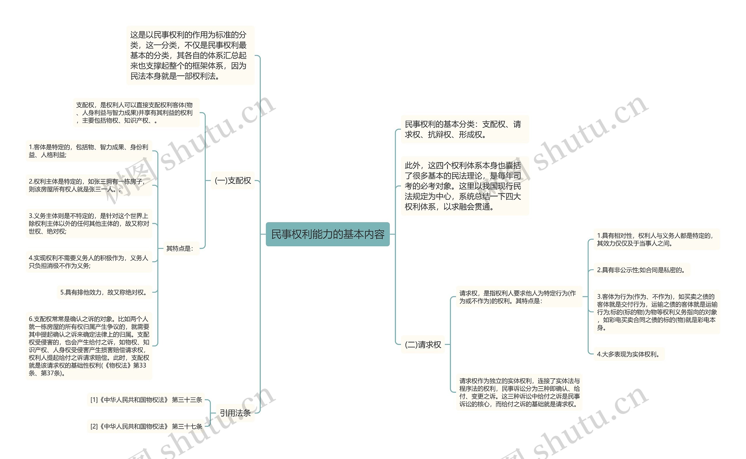 民事权利能力的基本内容思维导图