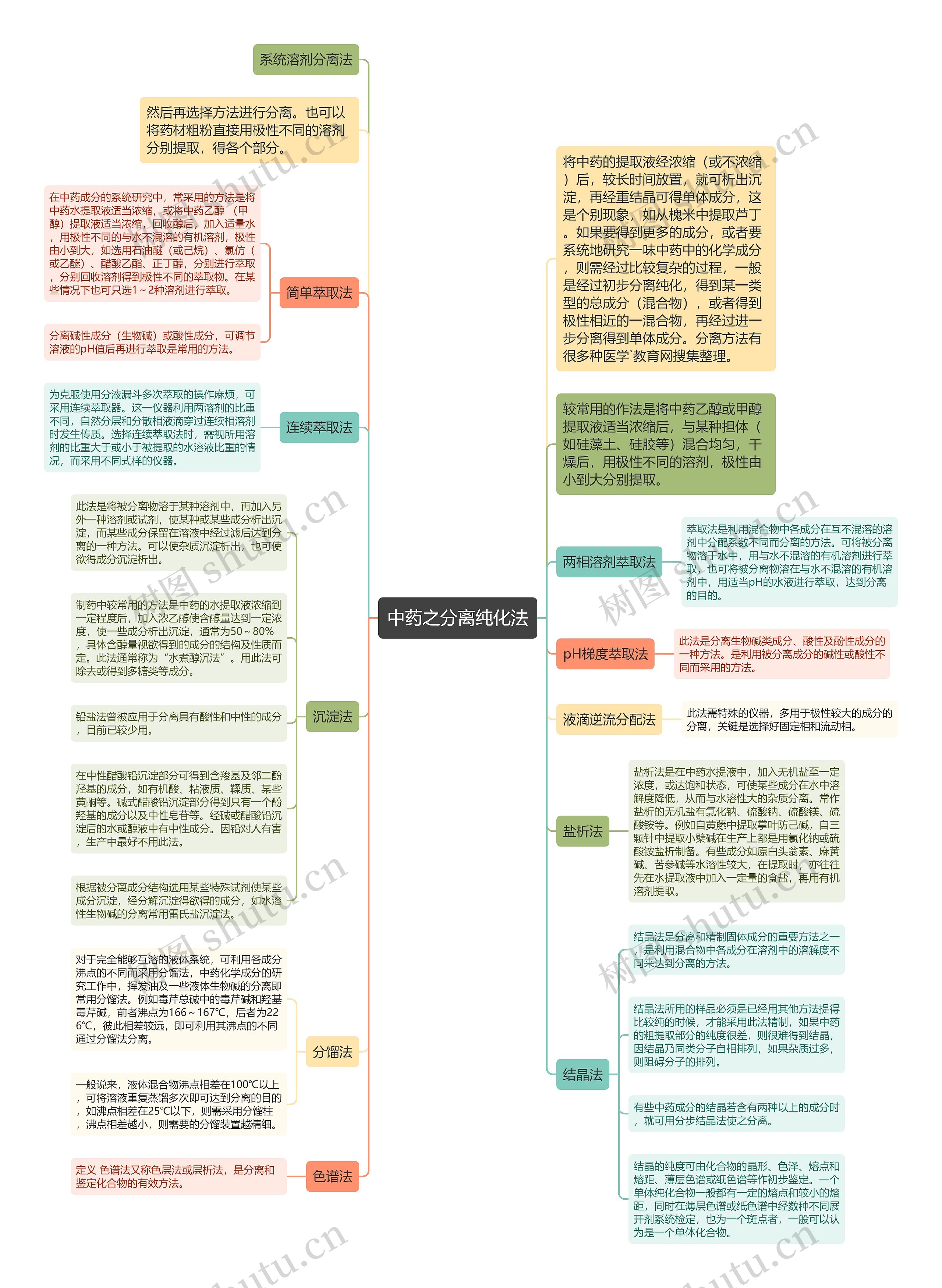 中药之分离纯化法