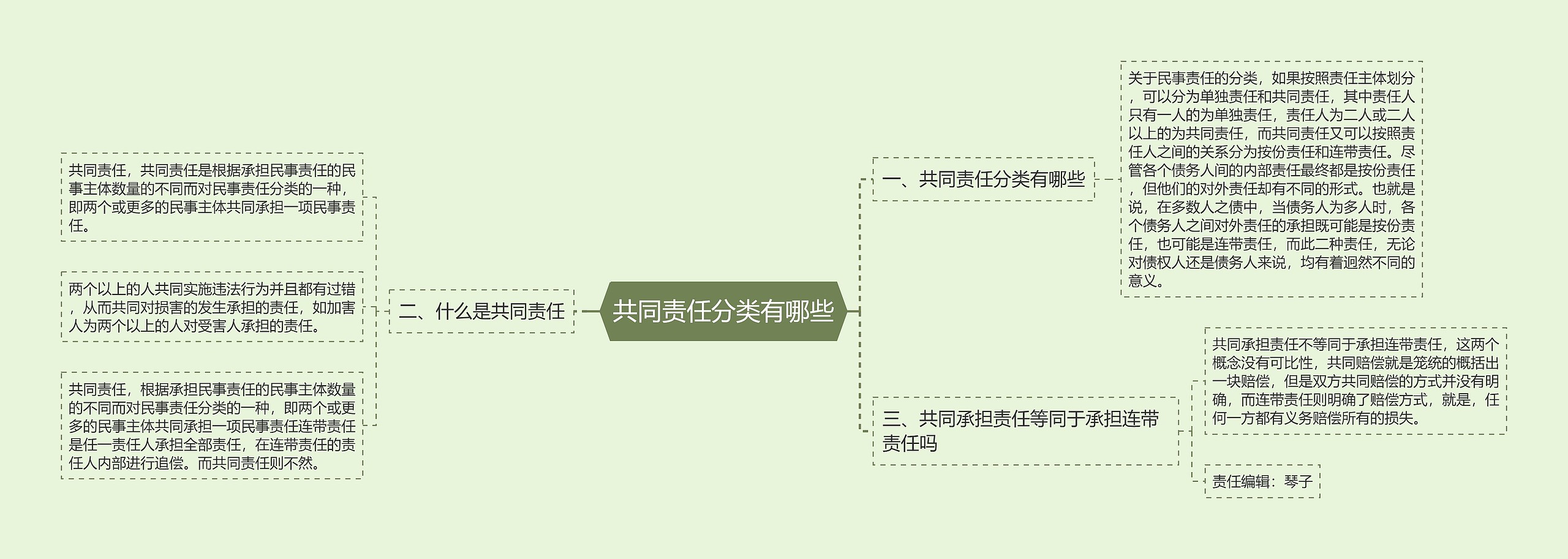 共同责任分类有哪些思维导图