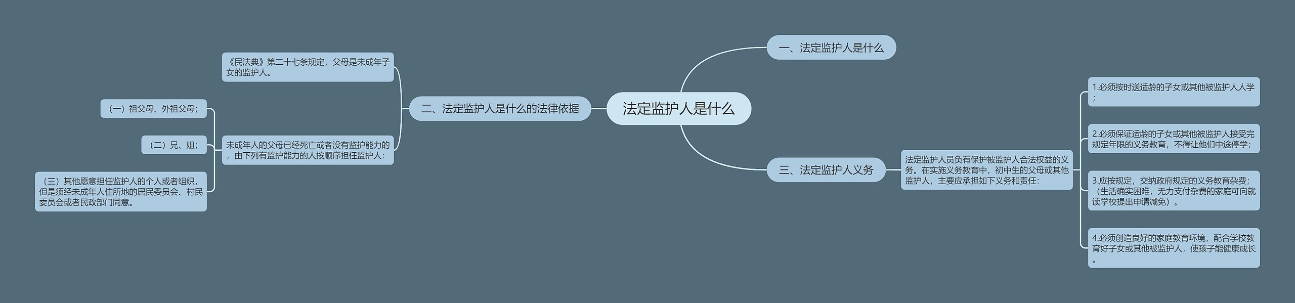 法定监护人是什么思维导图