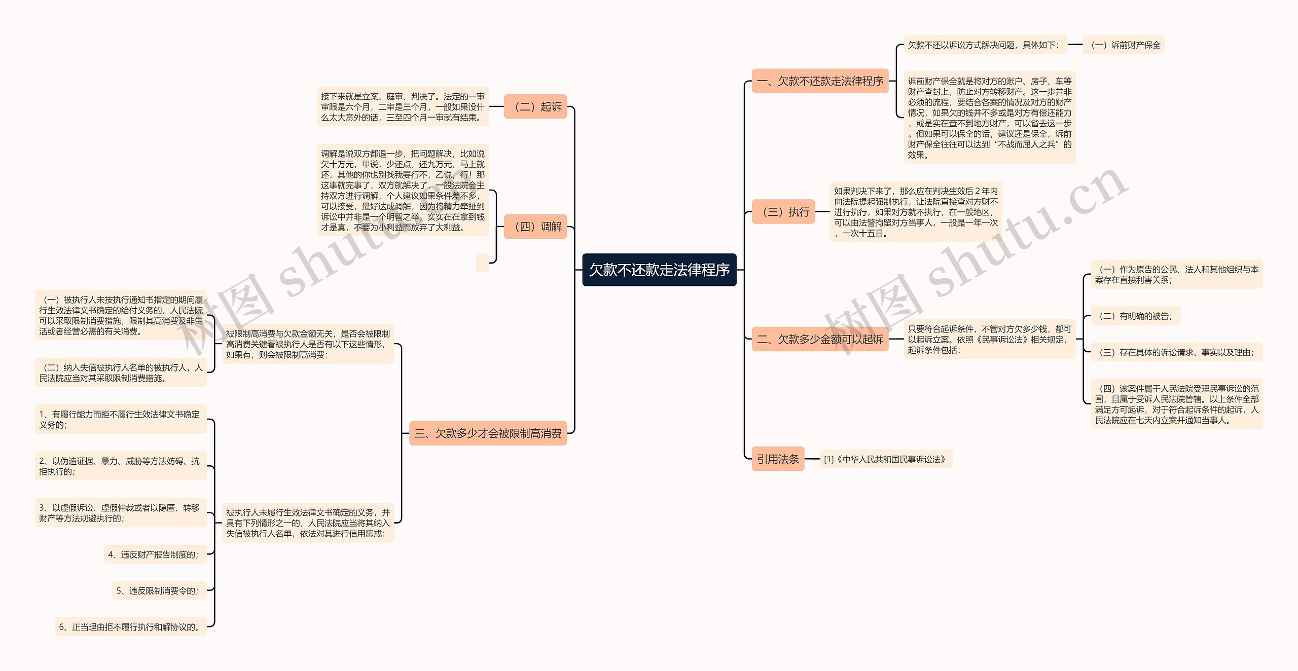 欠款不还款走法律程序思维导图